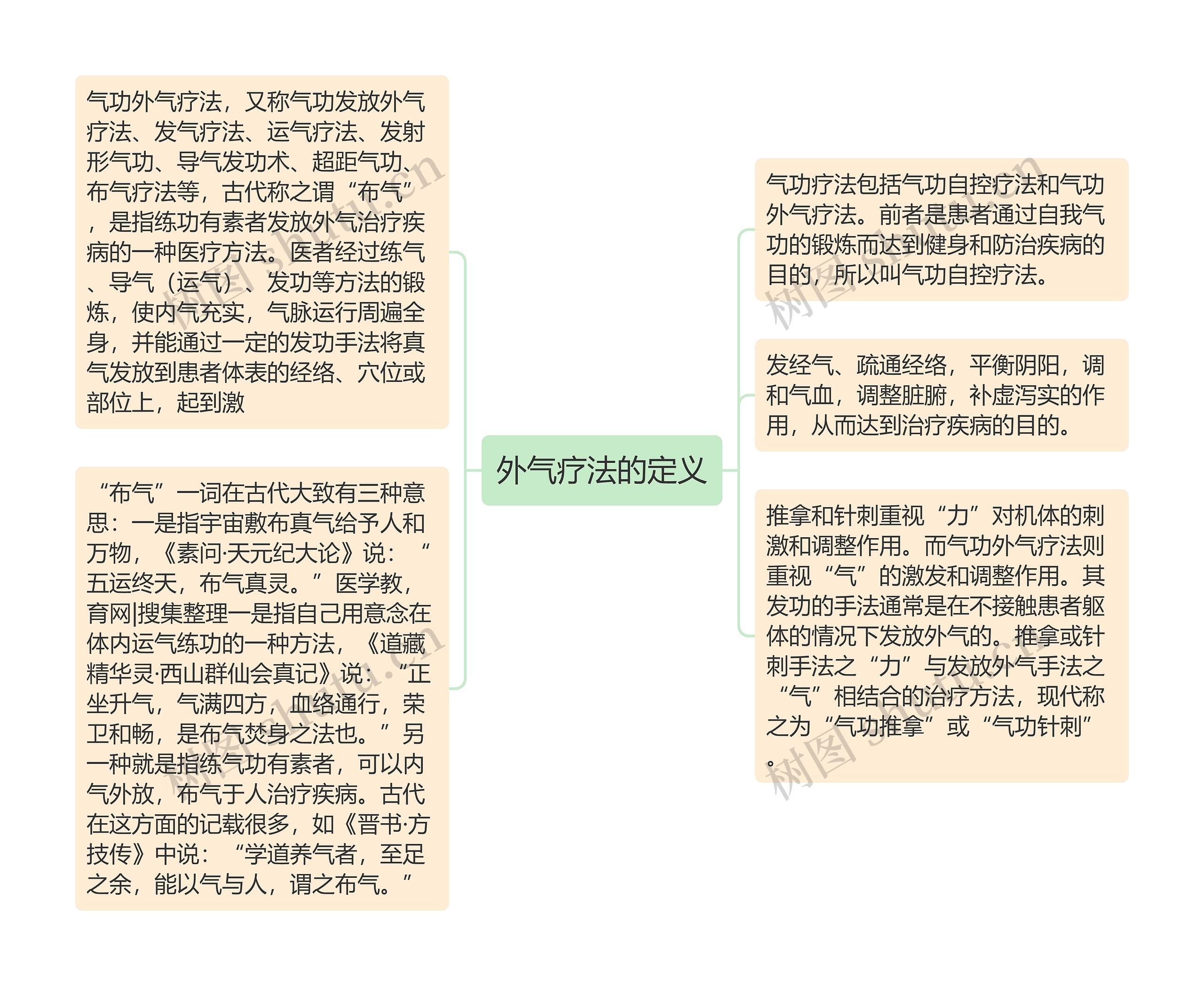 外气疗法的定义思维导图