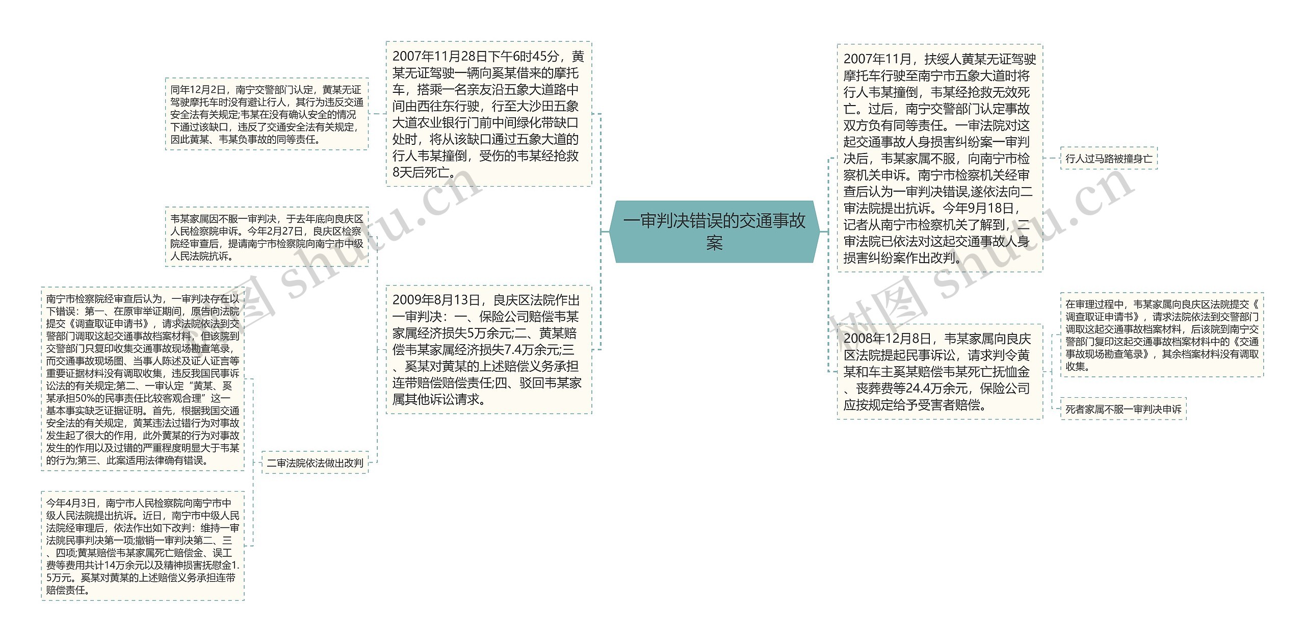 一审判决错误的交通事故案思维导图