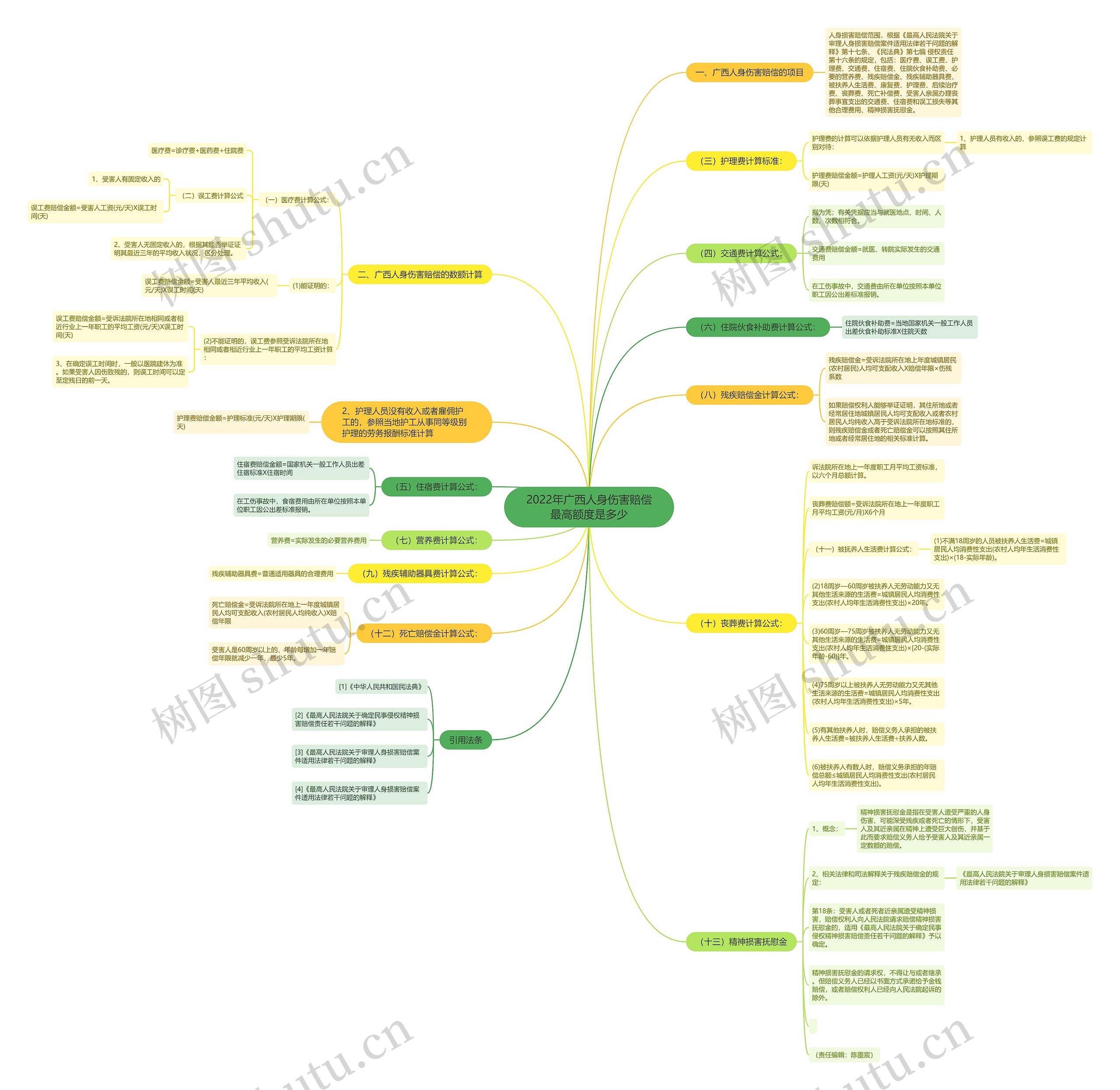 2022年广西人身伤害赔偿最高额度是多少思维导图