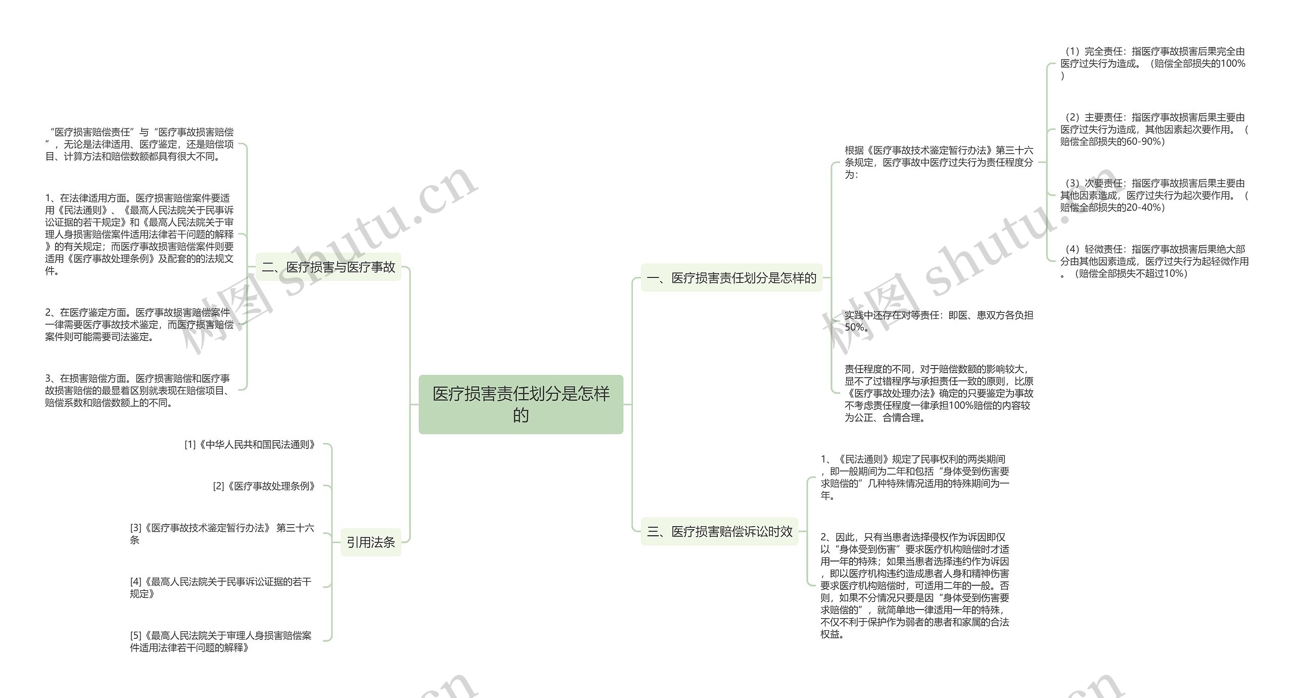 医疗损害责任划分是怎样的 医疗损害责任划分是怎样的