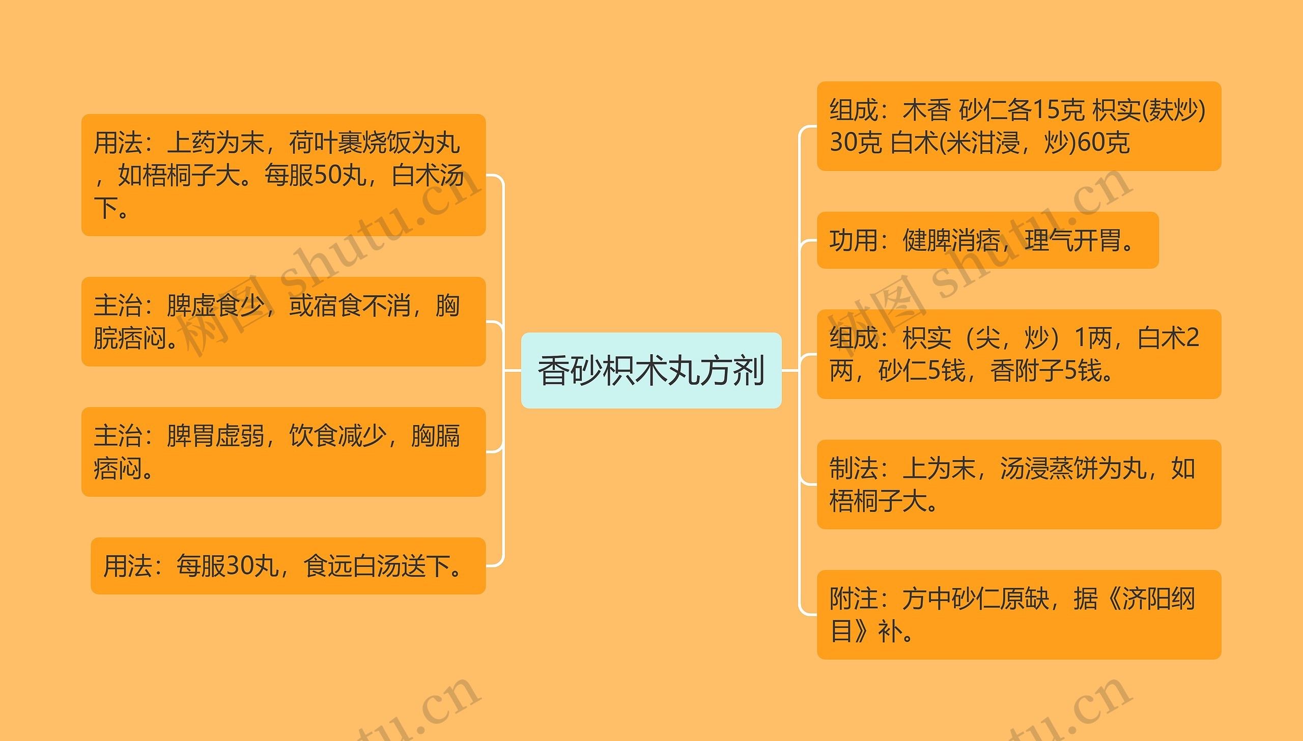 香砂枳术丸方剂思维导图