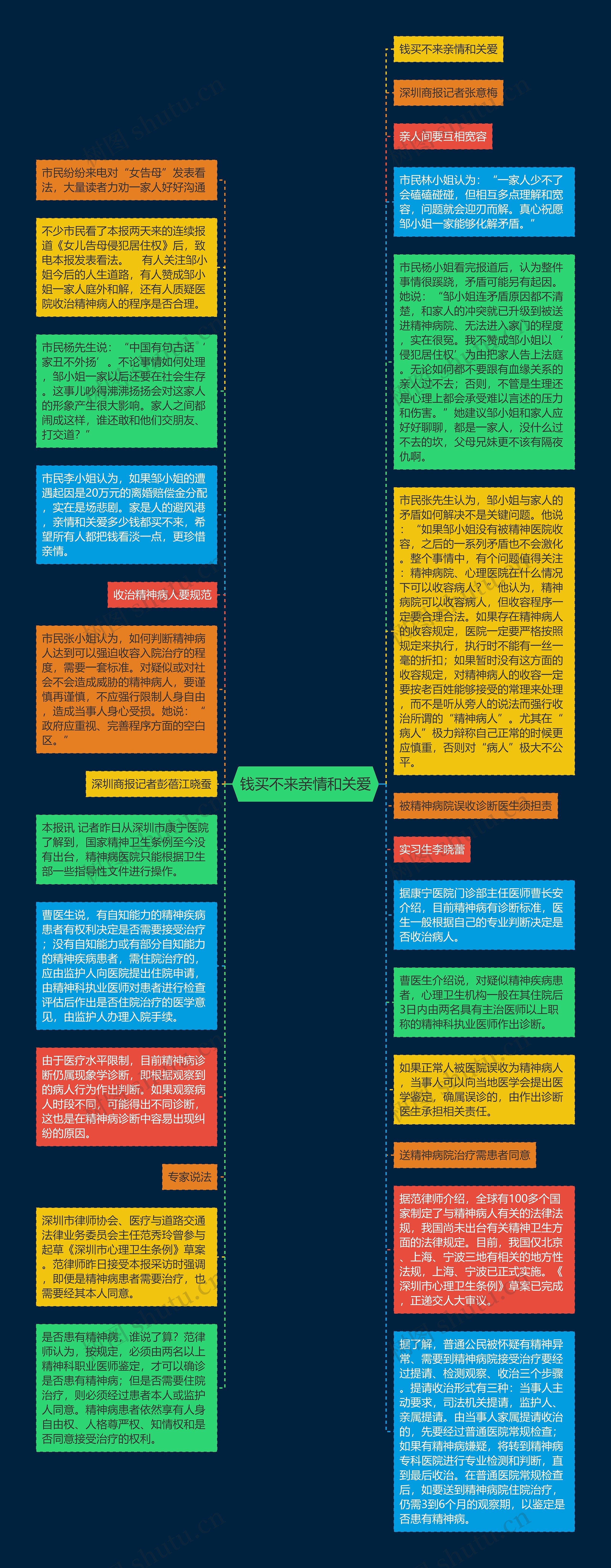 钱买不来亲情和关爱思维导图