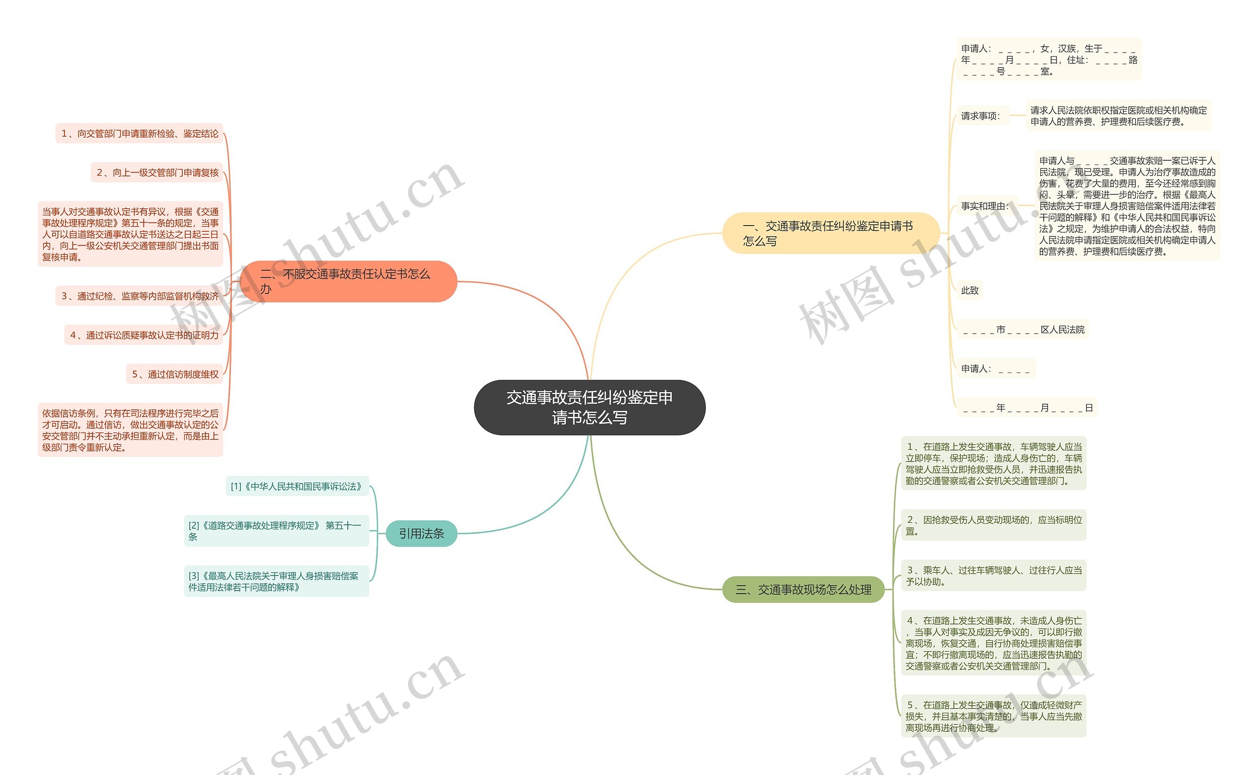 交通事故责任纠纷鉴定申请书怎么写思维导图