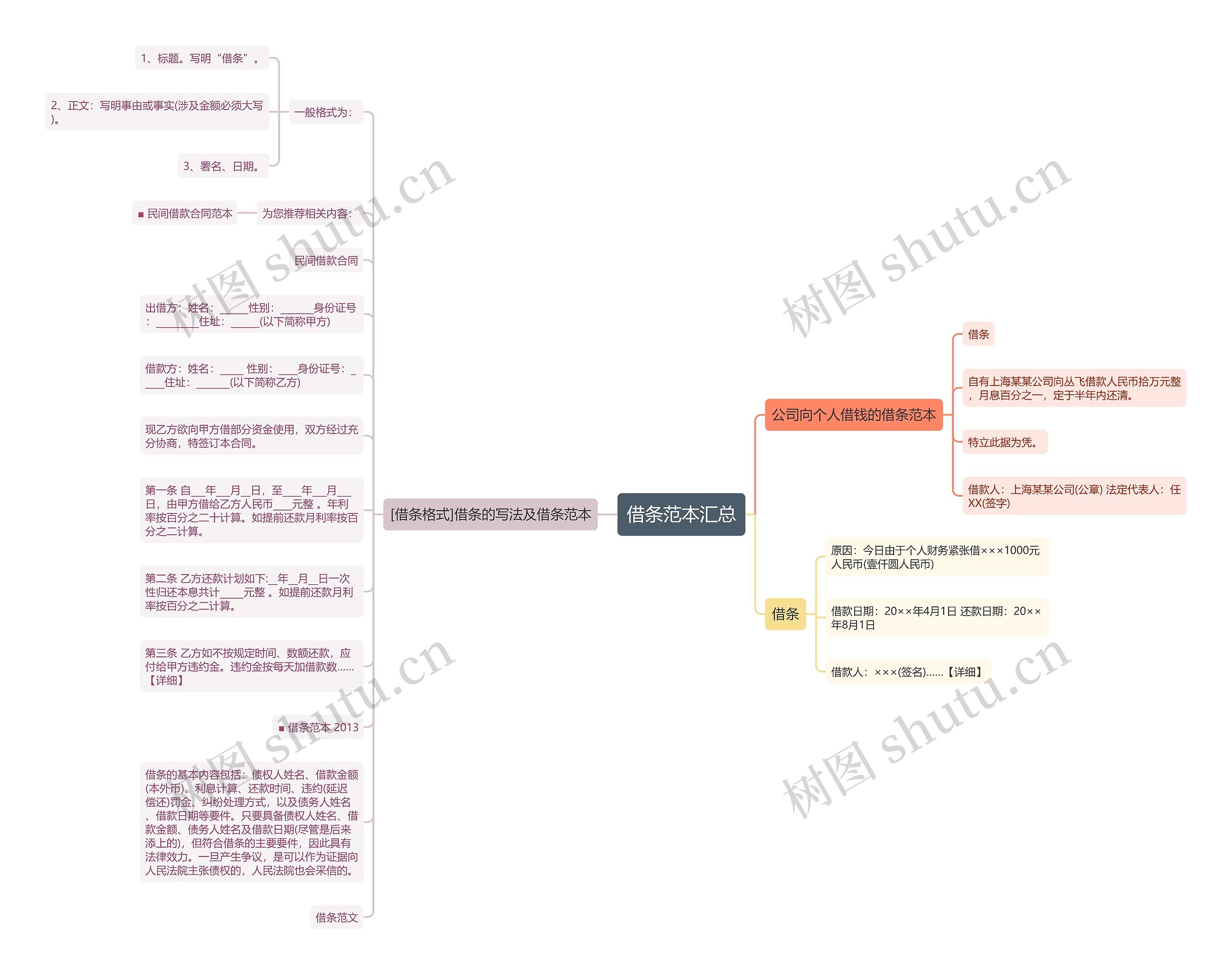 借条范本汇总思维导图