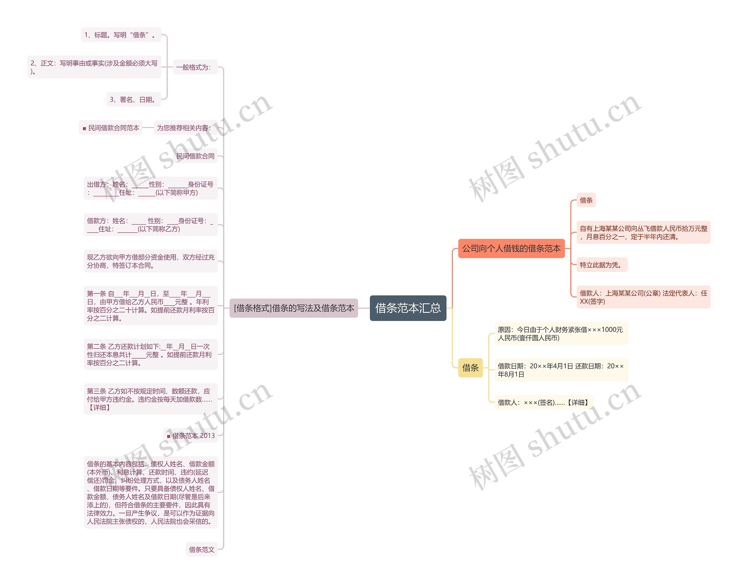 借条范本汇总思维导图高清图 借条范本汇总思维导图