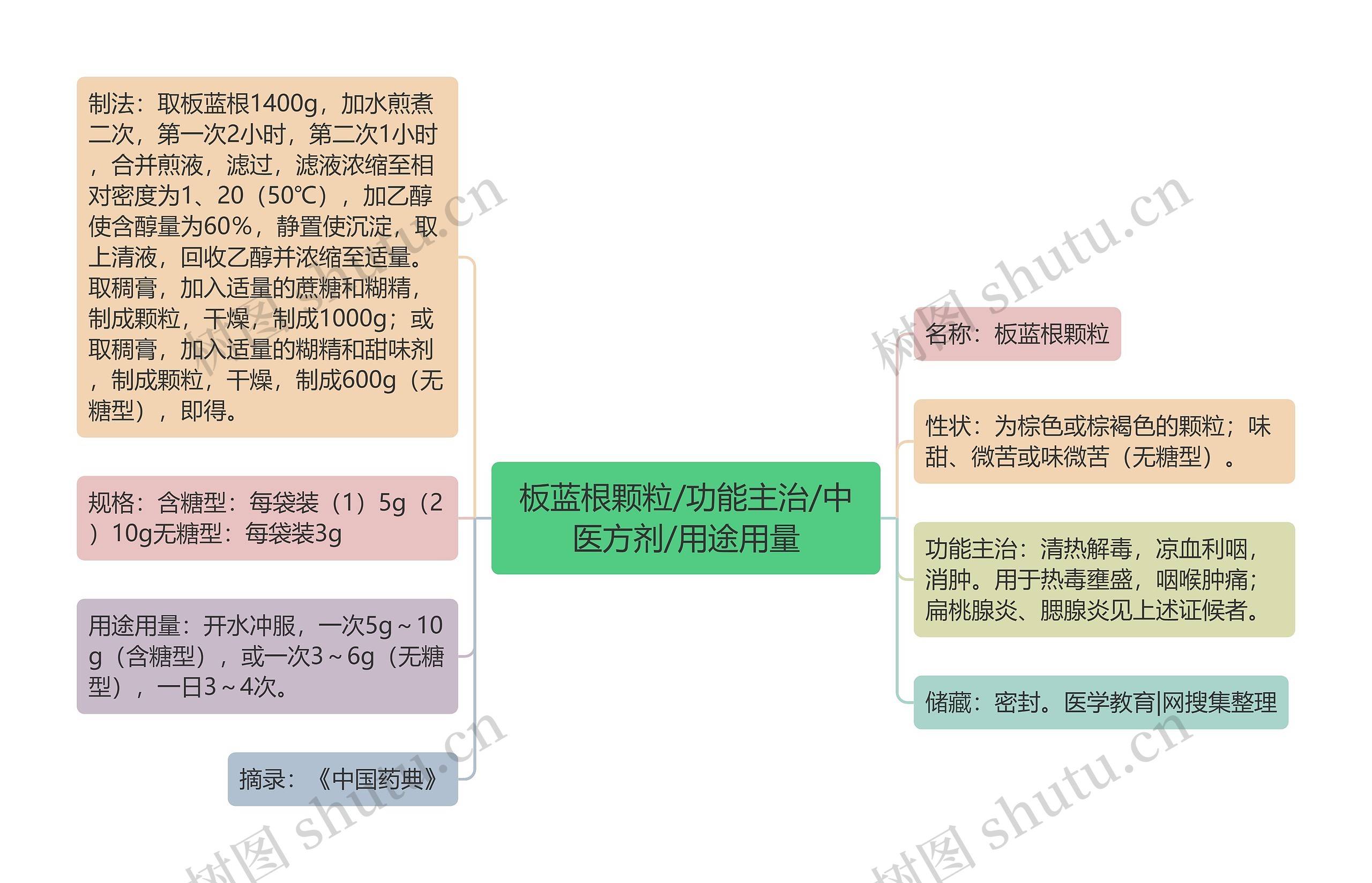 板蓝根颗粒/功能主治/中医方剂/用途用量思维导图