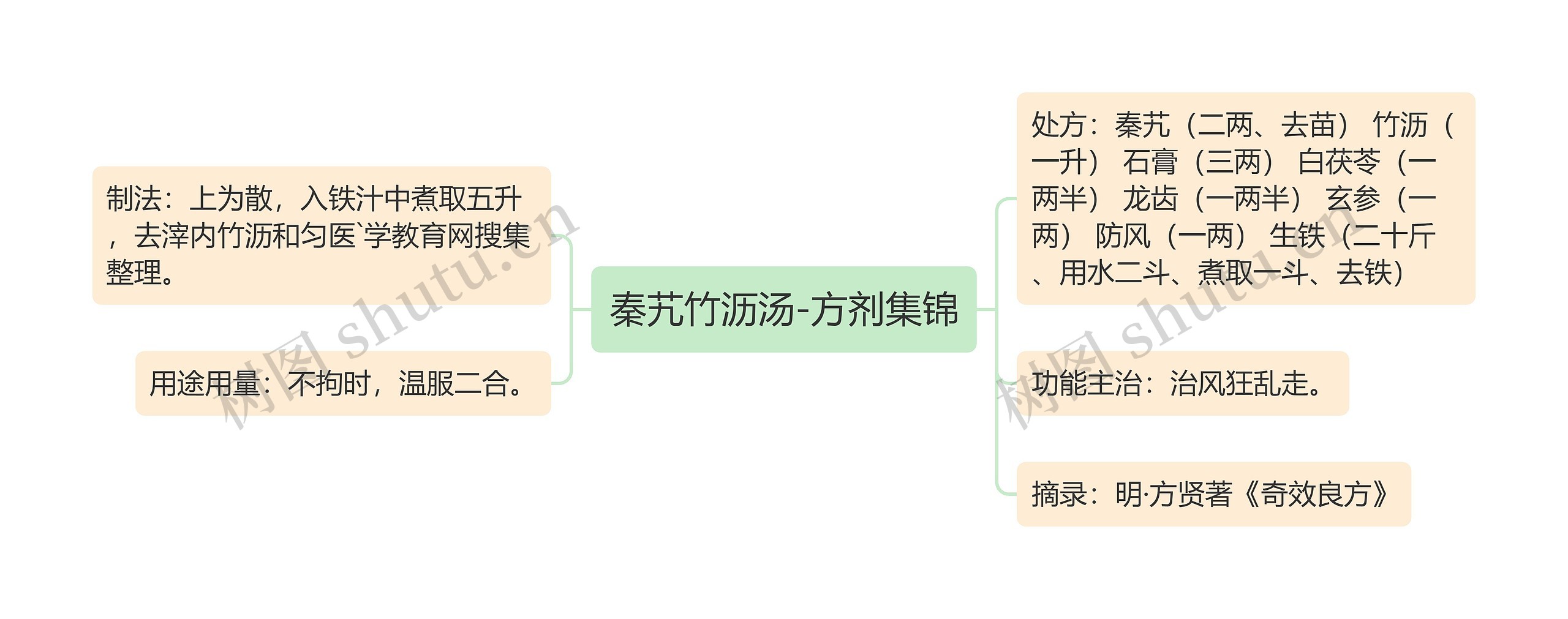 秦艽竹沥汤-方剂集锦思维导图