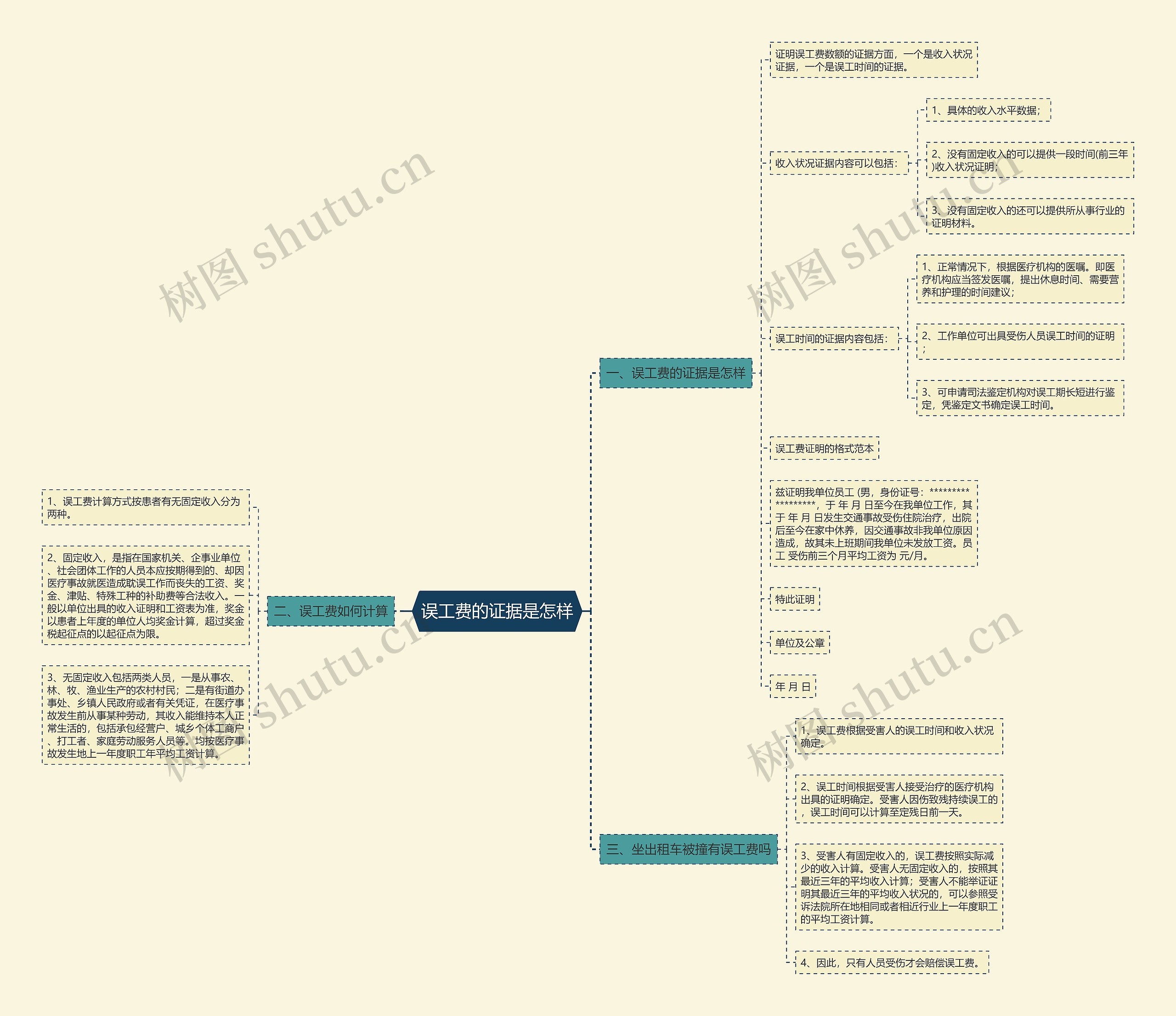 误工费的证据是怎样思维导图