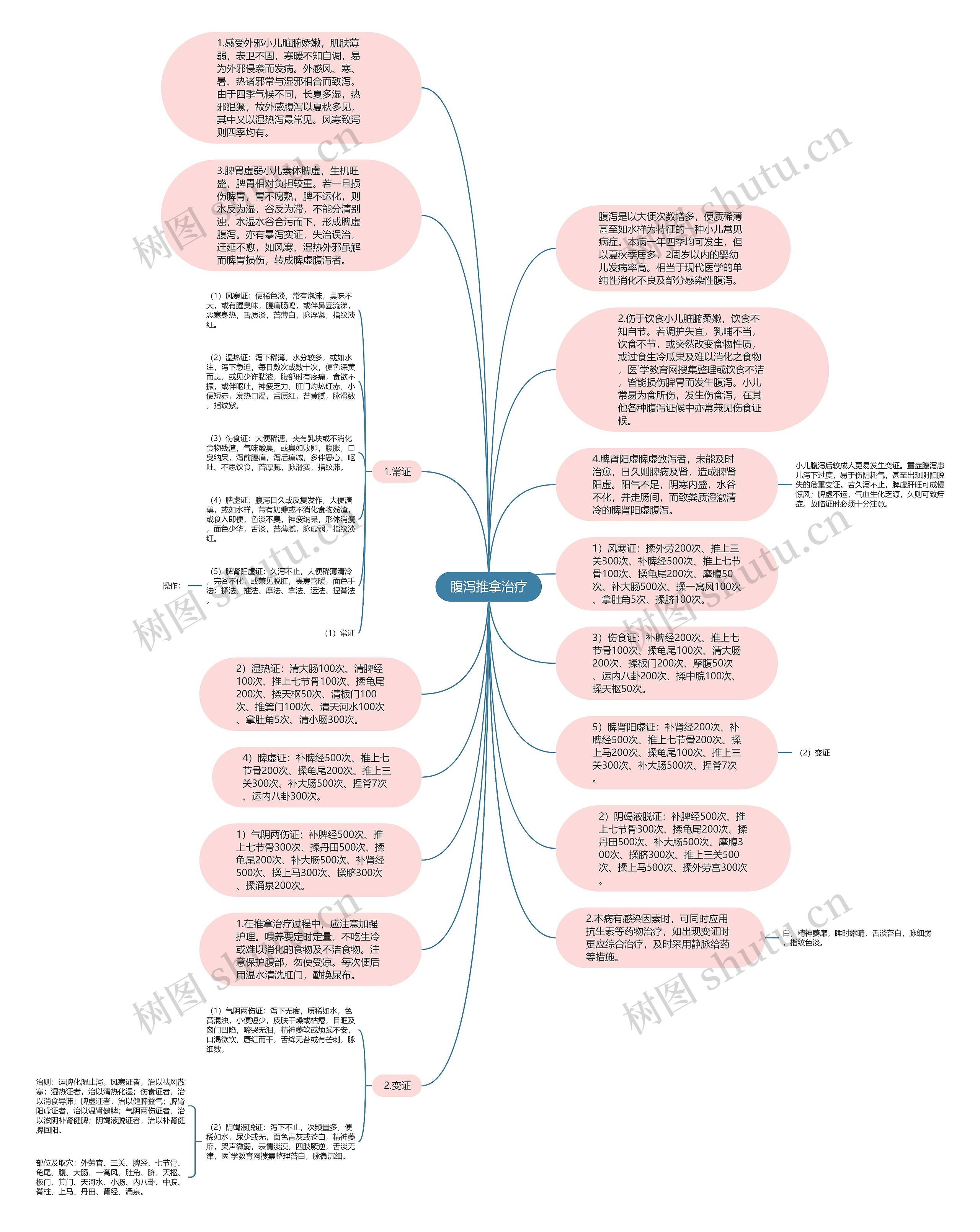 腹泻推拿治疗思维导图