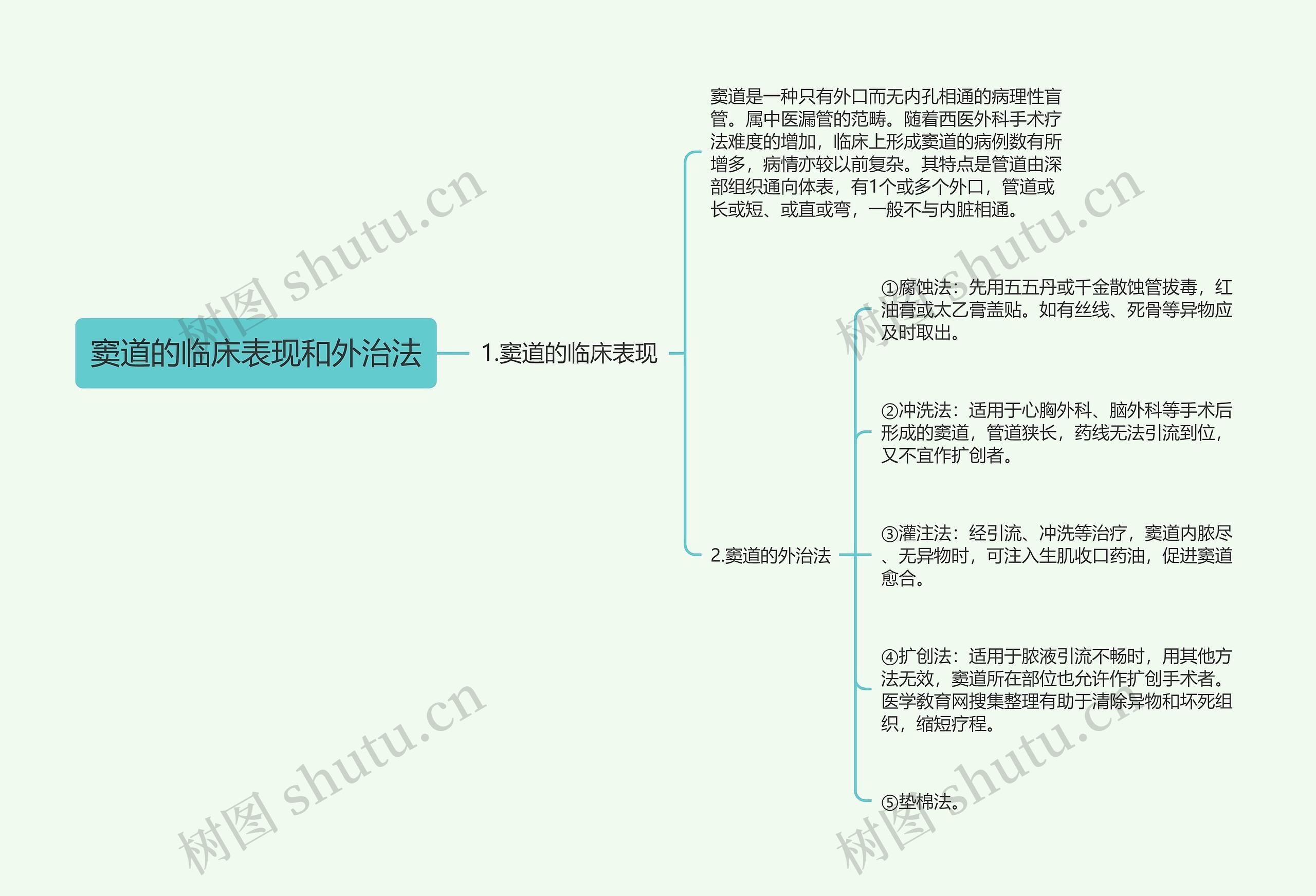 窦道的临床表现和外治法