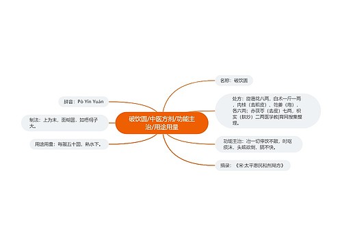 破饮圆/中医方剂/功能主治/用途用量