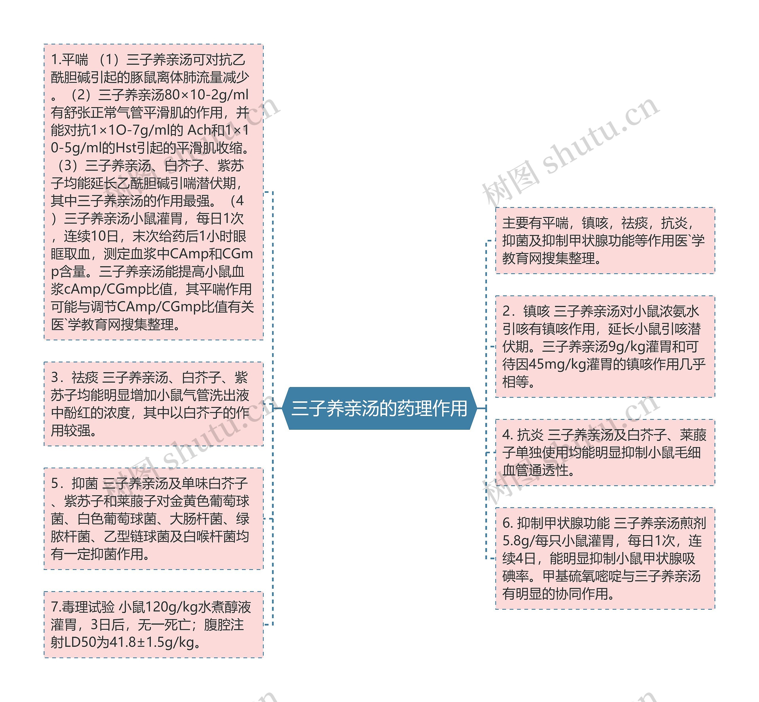 三子养亲汤的药理作用思维导图