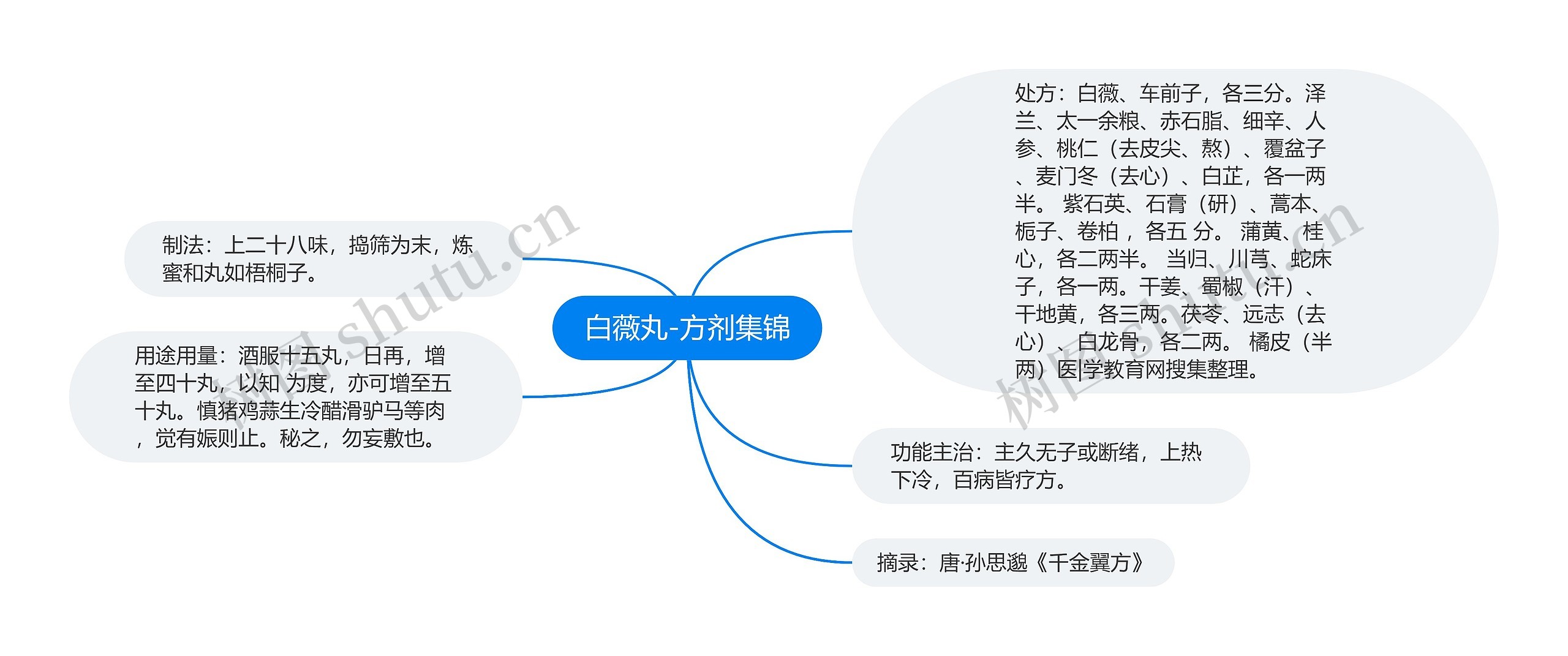 白薇丸-方剂集锦思维导图