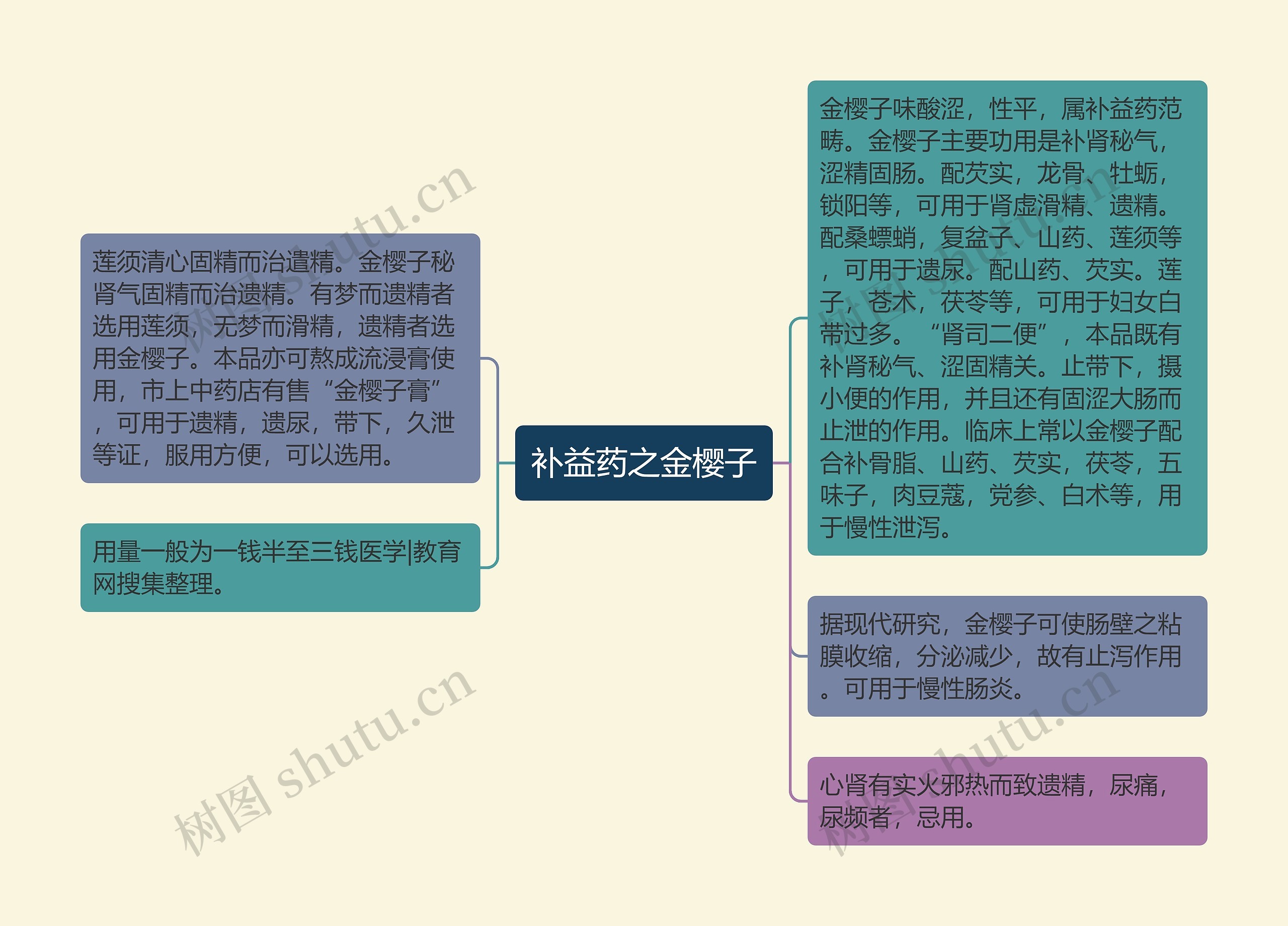 补益药之金樱子