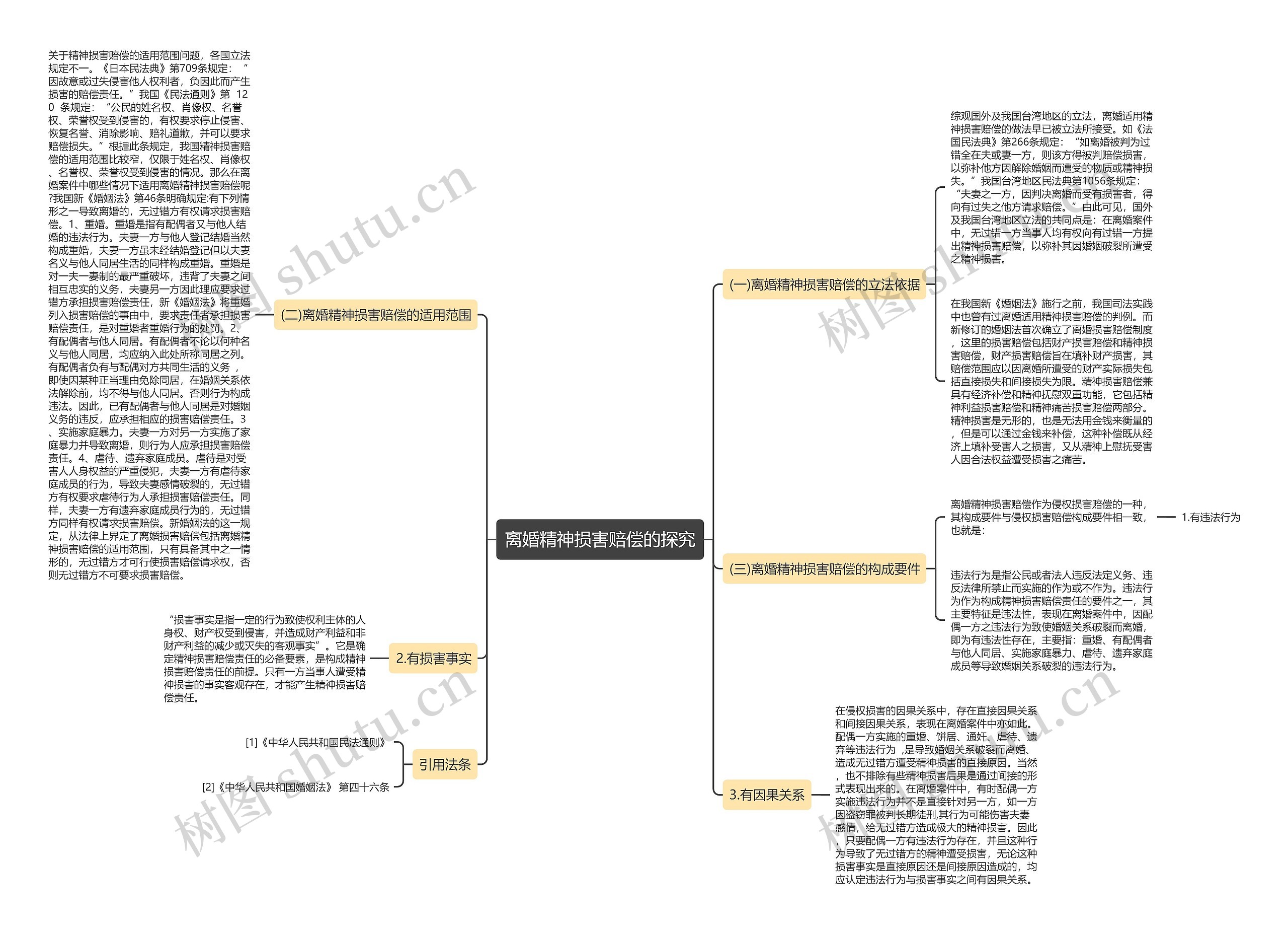 离婚精神损害赔偿的探究思维导图
