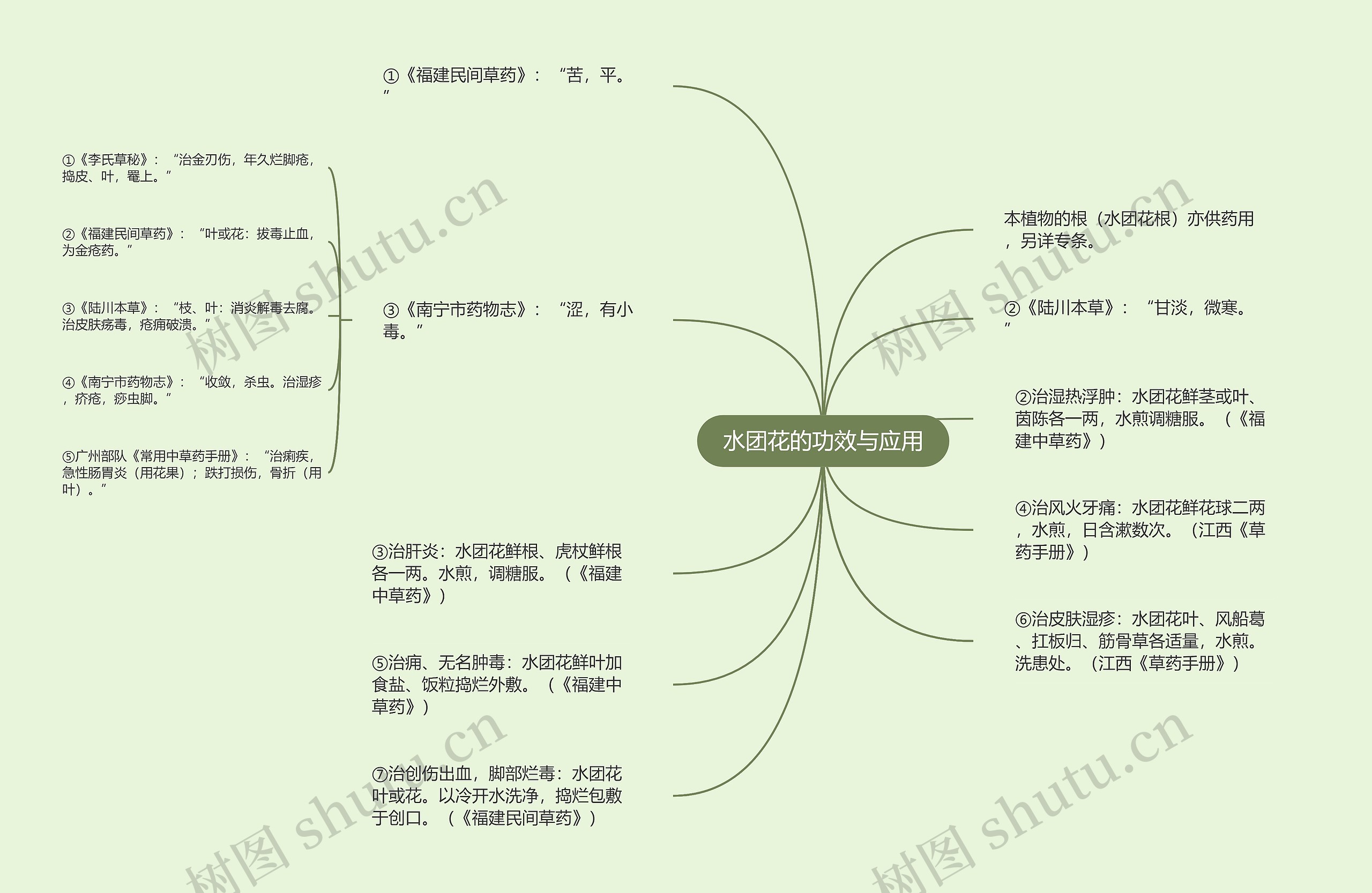 水团花的功效与应用思维导图