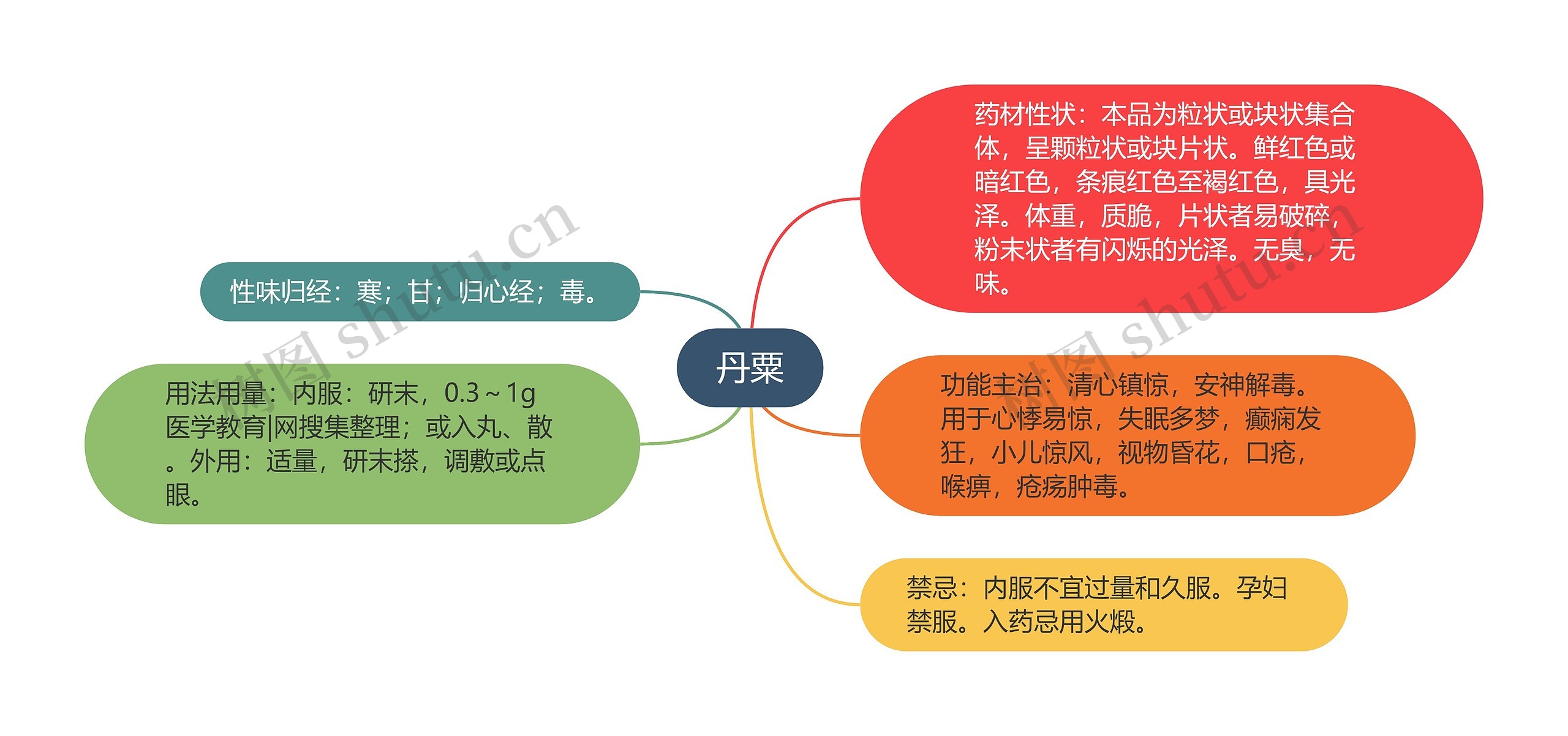 丹粟思维导图