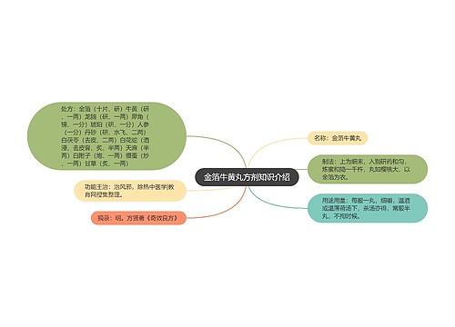 金箔牛黄丸方剂知识介绍