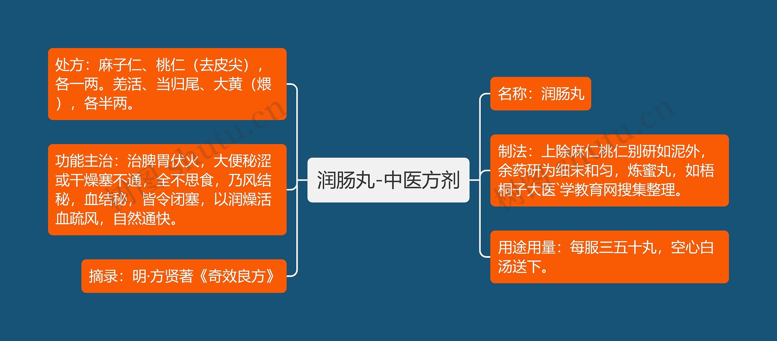 润肠丸-中医方剂思维导图