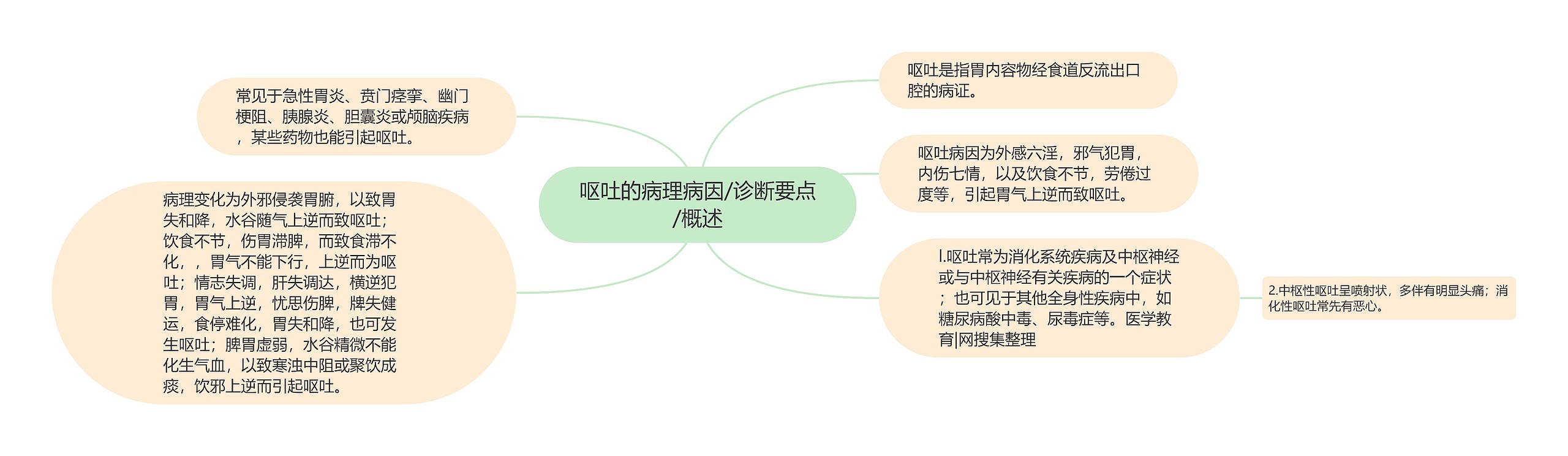 呕吐的病理病因/诊断要点/概述思维导图