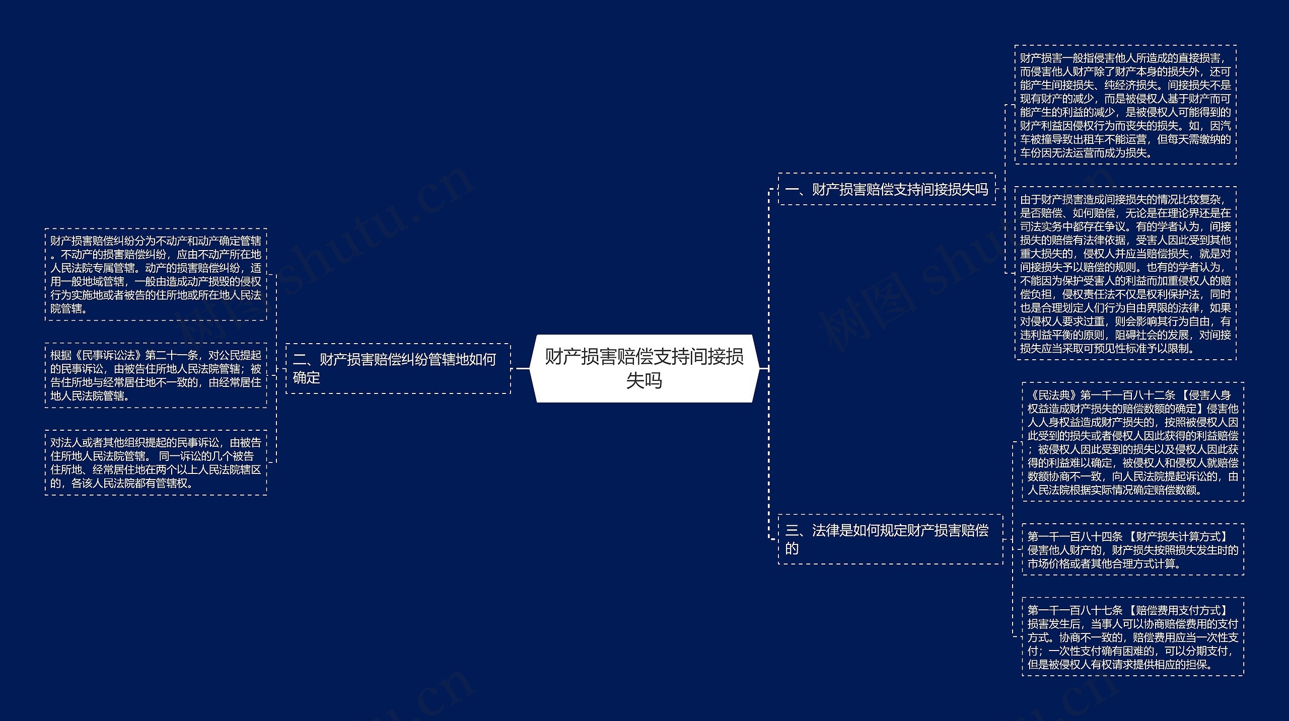 财产损害赔偿支持间接损失吗思维导图