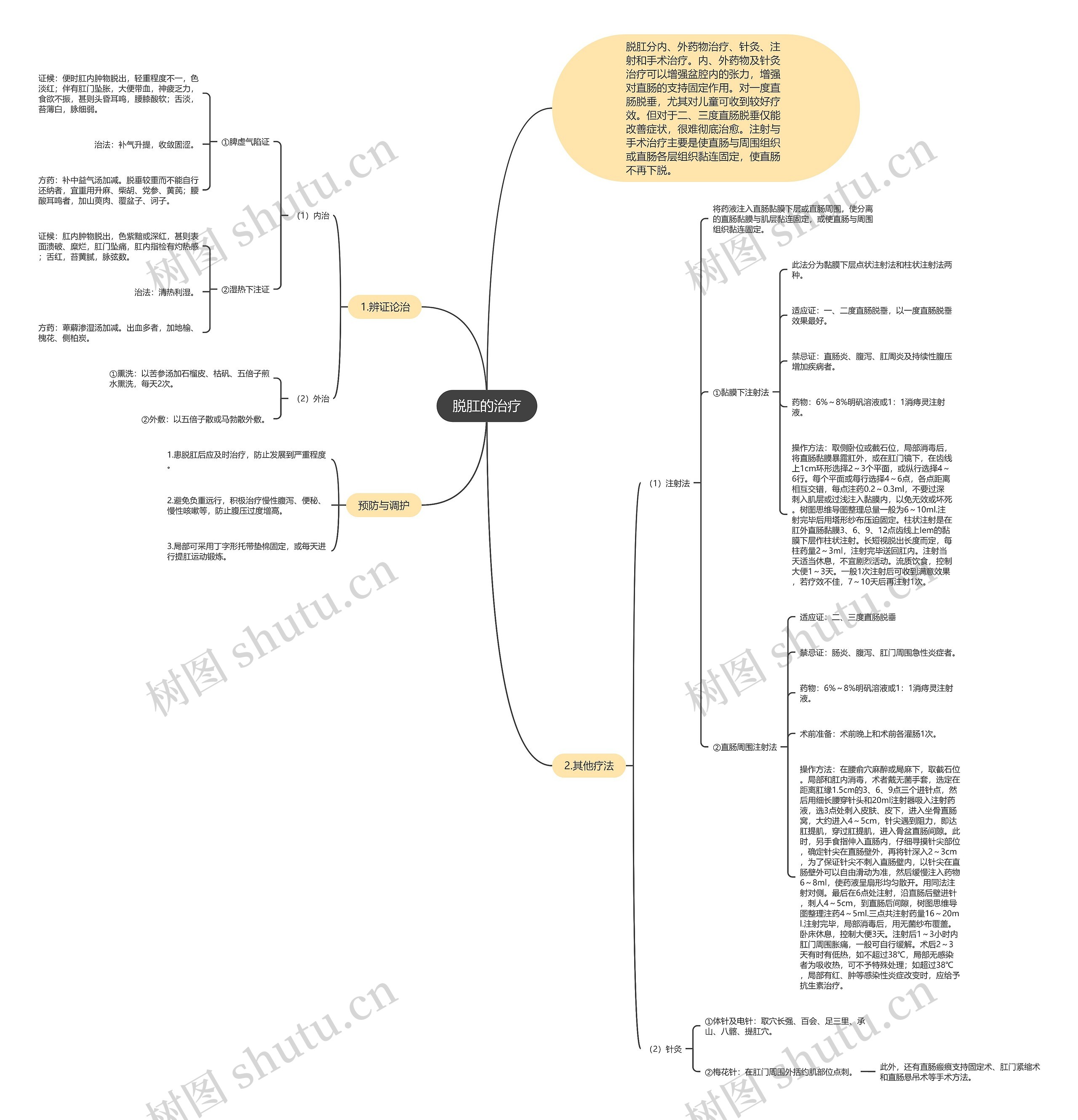 脱肛的治疗思维导图