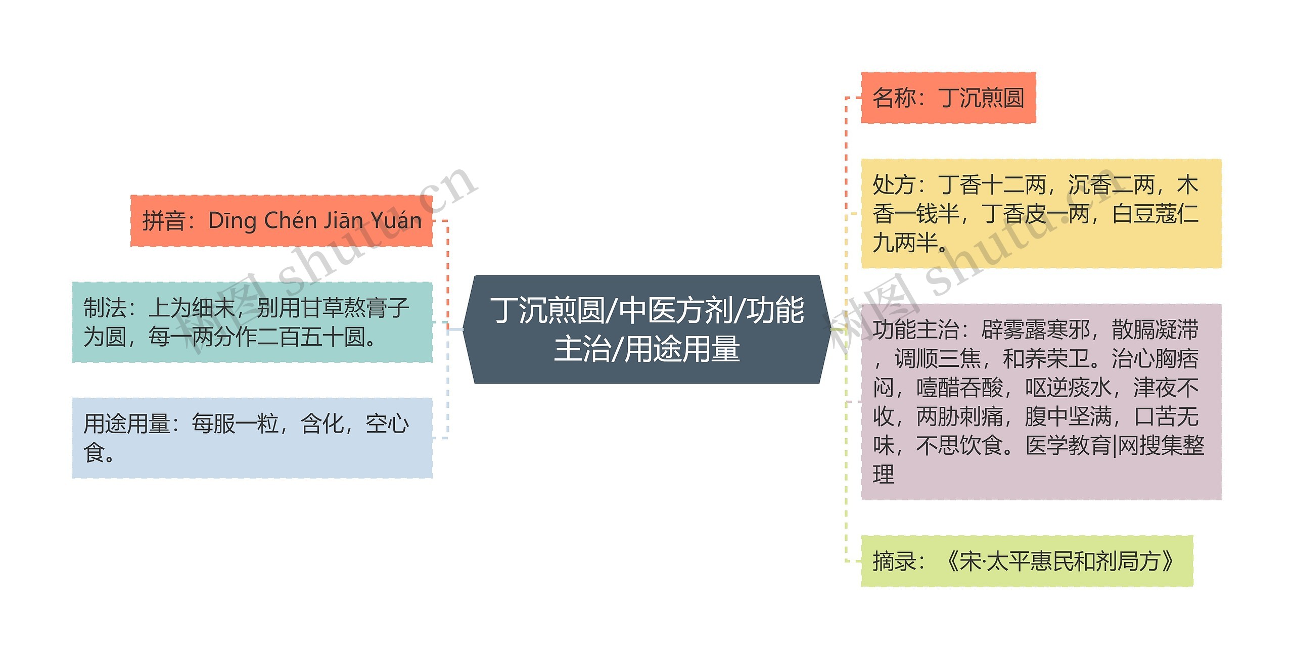 丁沉煎圆/中医方剂/功能主治/用途用量思维导图