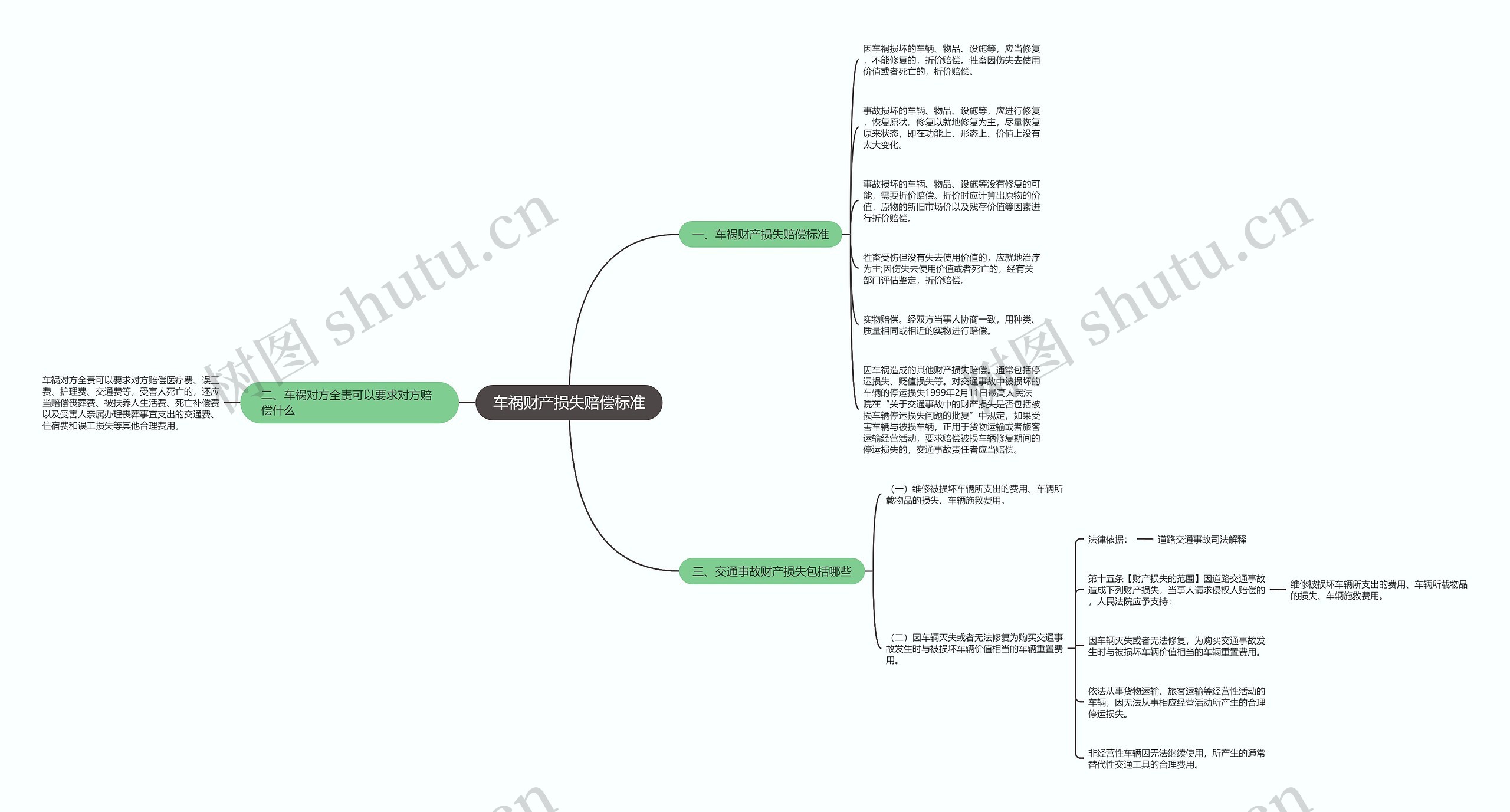 车祸财产损失赔偿标准思维导图