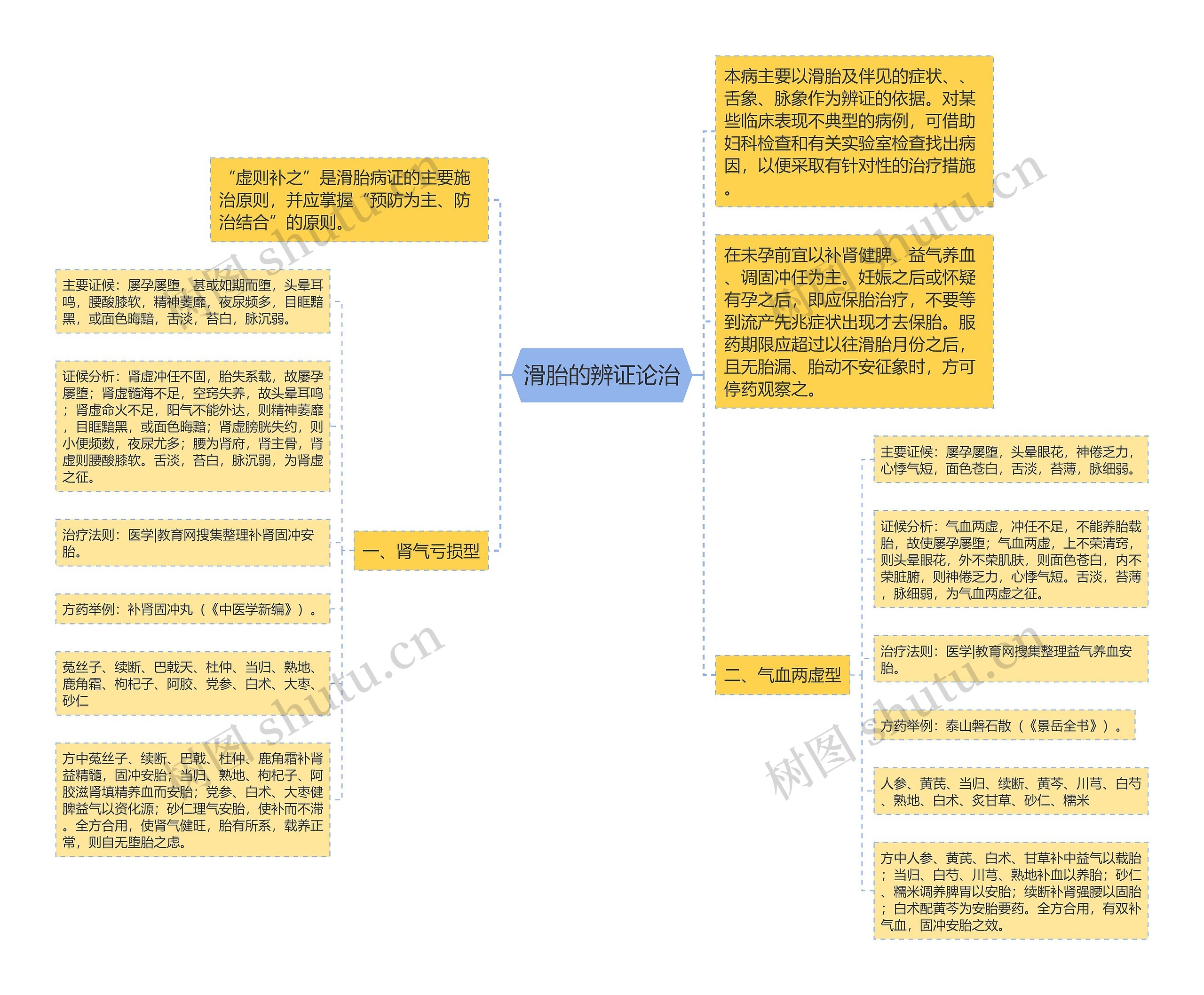 滑胎的辨证论治思维导图