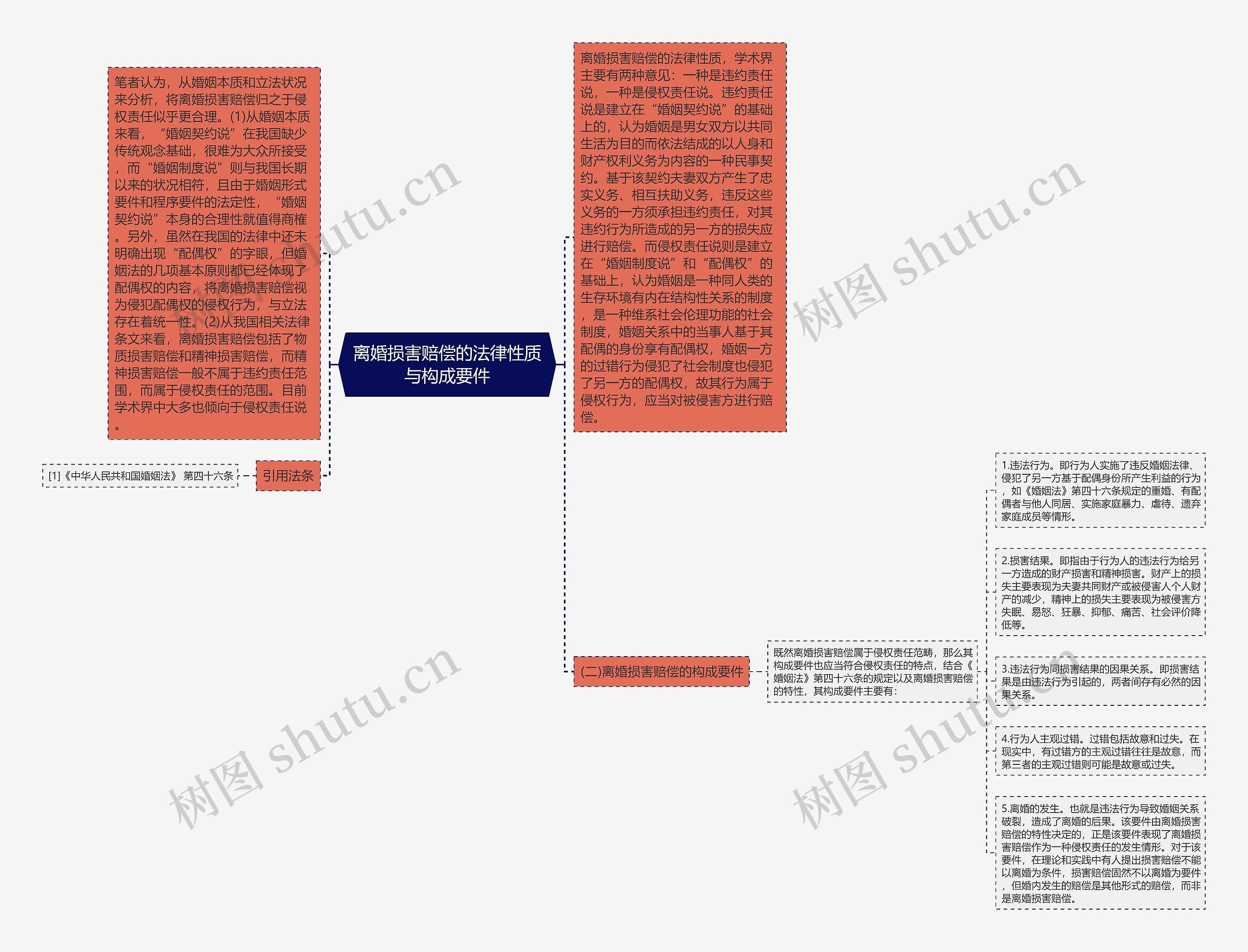 离婚损害赔偿的法律性质与构成要件思维导图