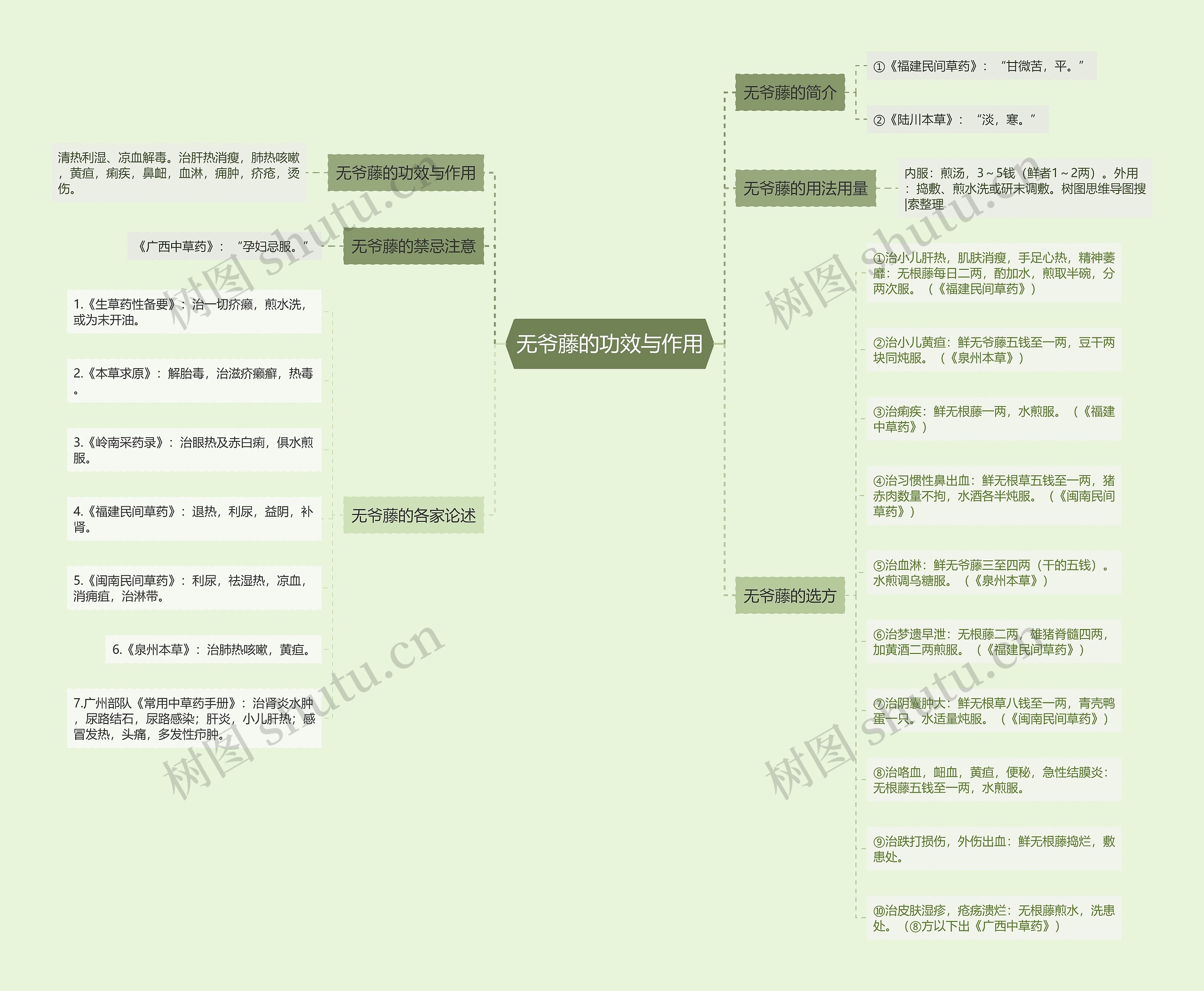 无爷藤的功效与作用思维导图