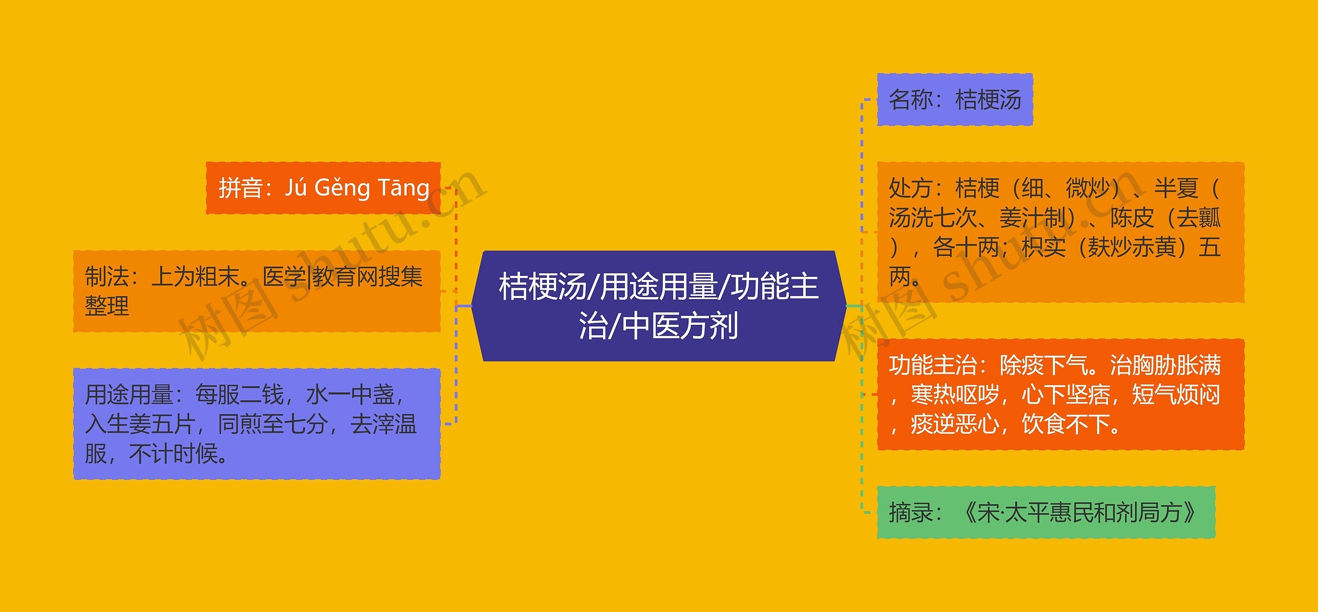 桔梗汤/用途用量/功能主治/中医方剂 桔梗汤/用途用量/功能主治/中医方剂