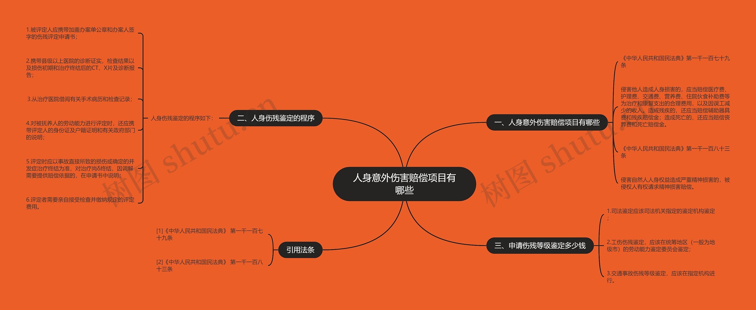 人身意外伤害赔偿项目有哪些思维导图