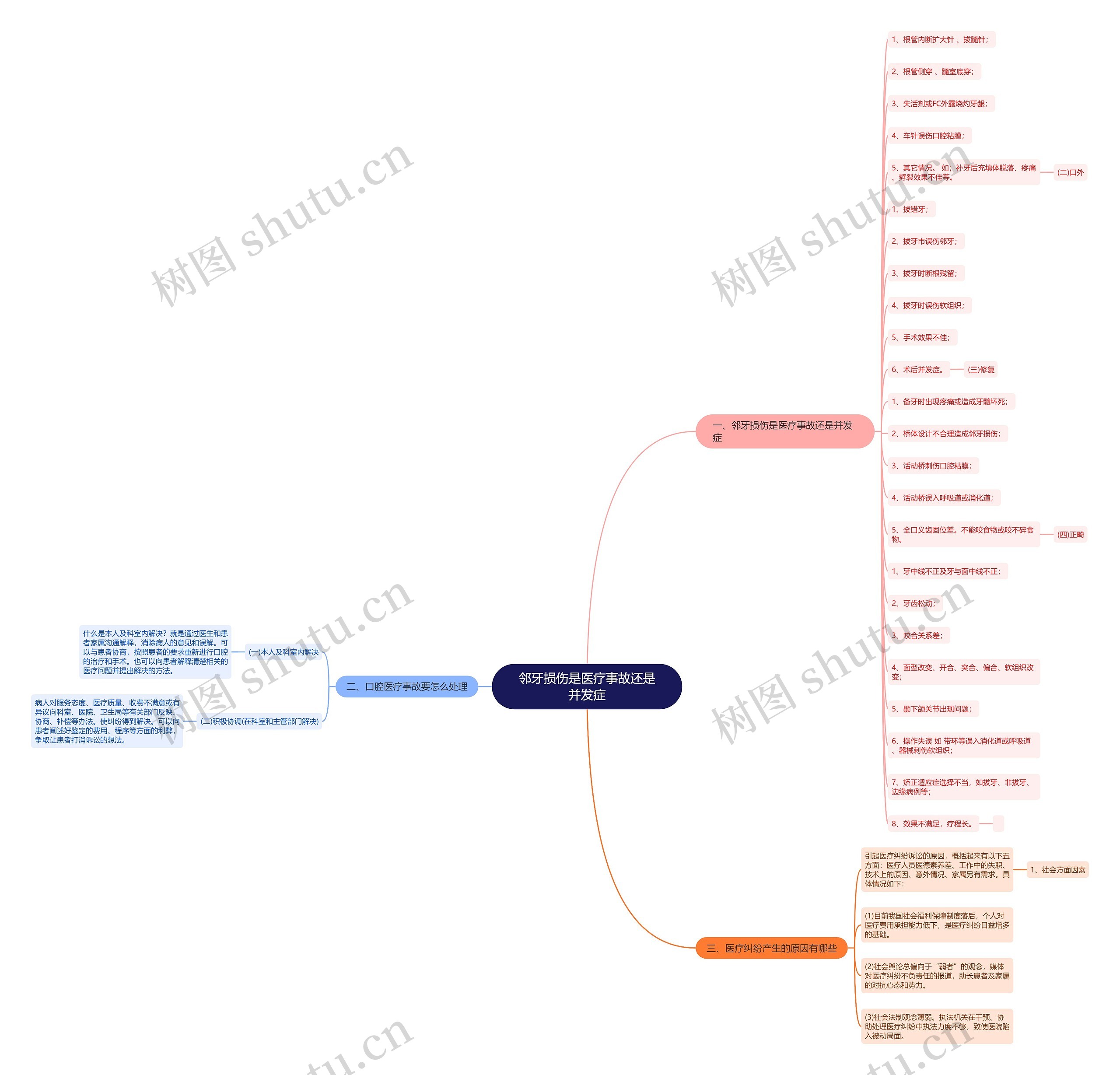 邻牙损伤是医疗事故还是并发症思维导图