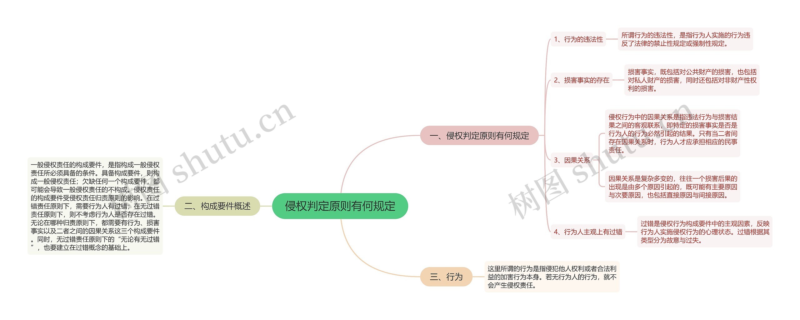 侵权判定原则有何规定思维导图