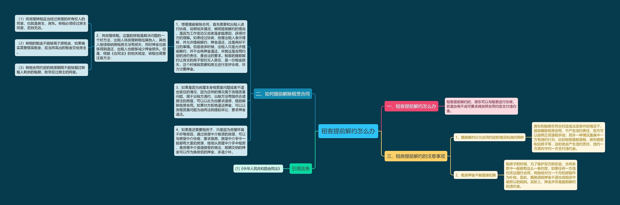 租客提前解约怎么办思维导图