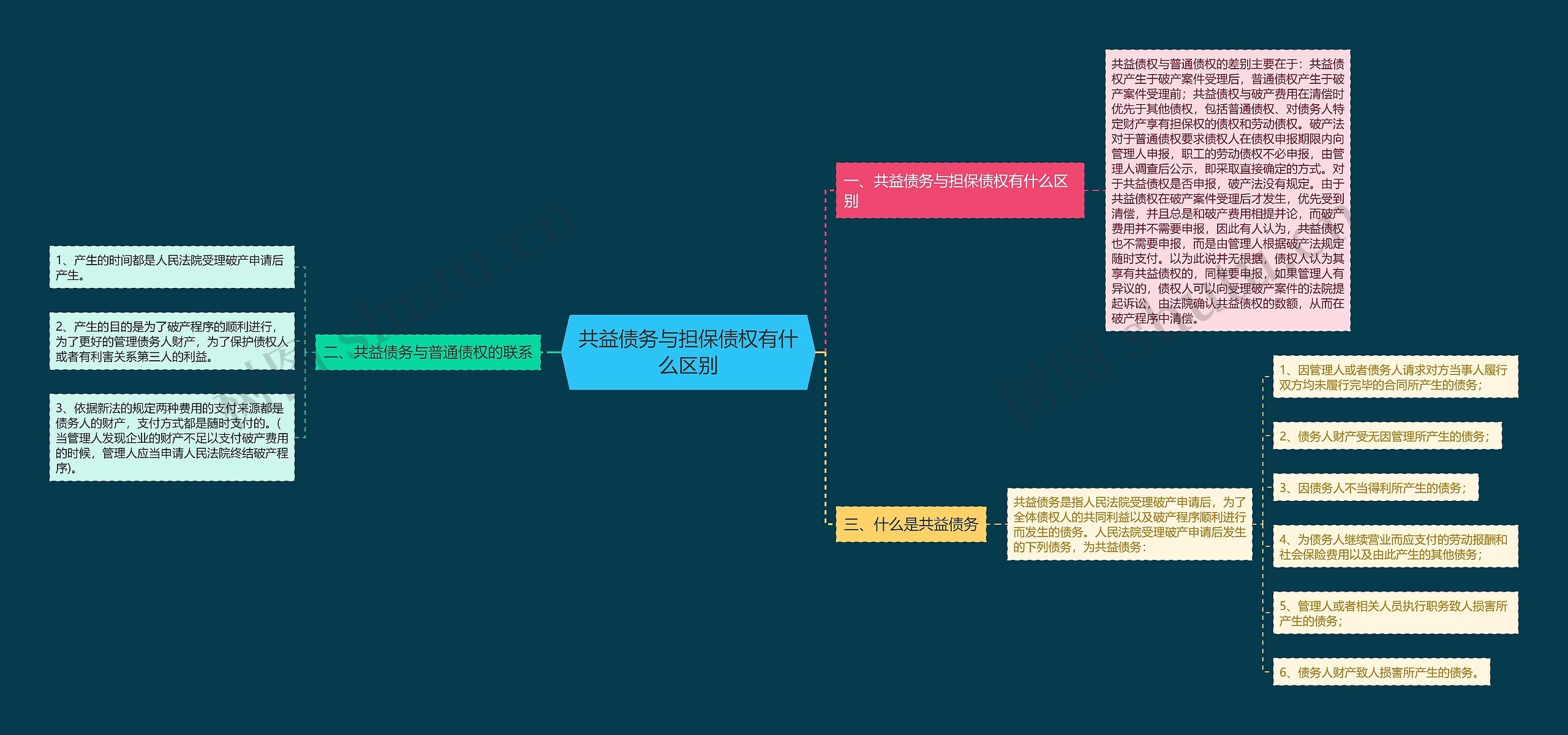 共益债务与担保债权有什么区别 共益债务与担保债权有什么区别