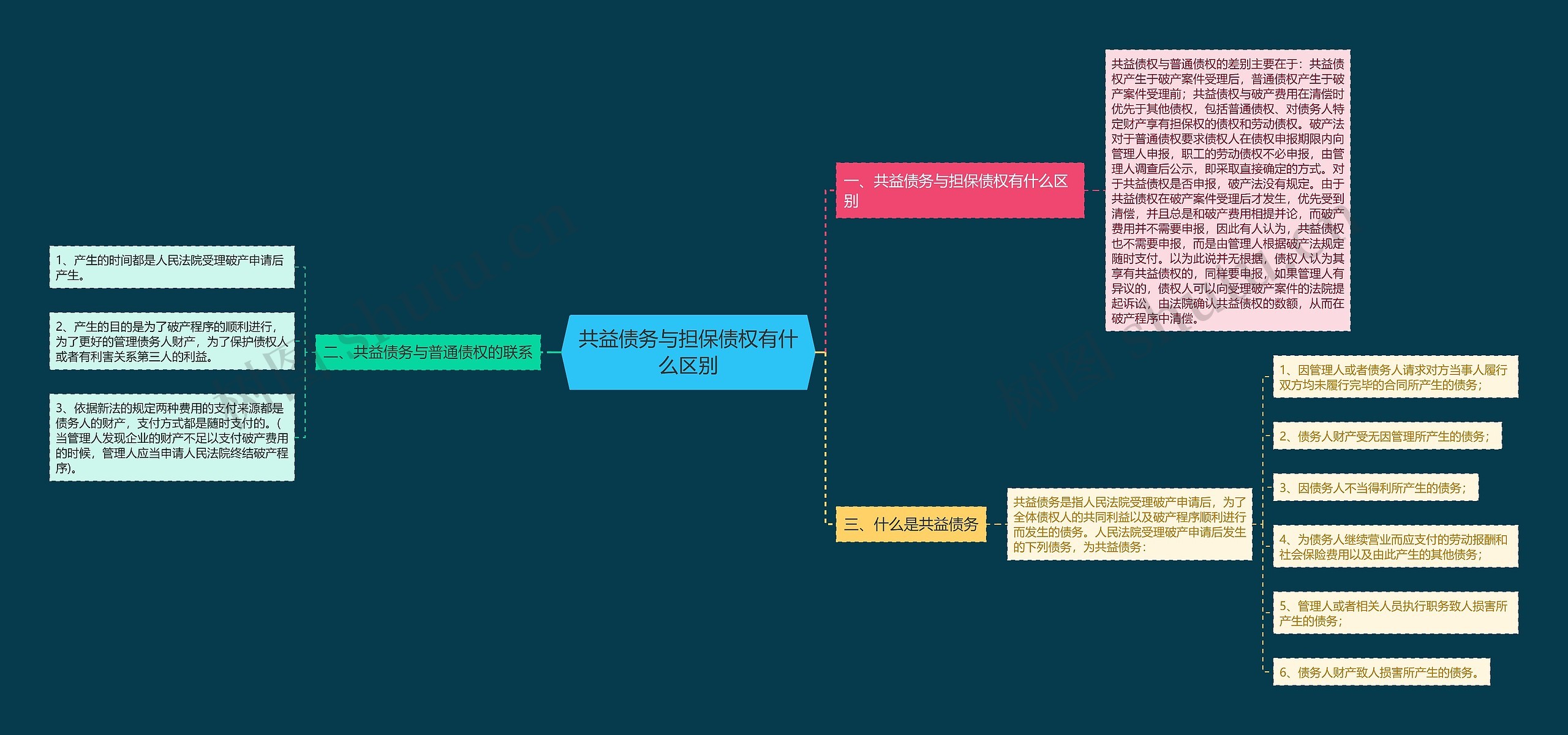 共益债务与担保债权有什么区别思维导图