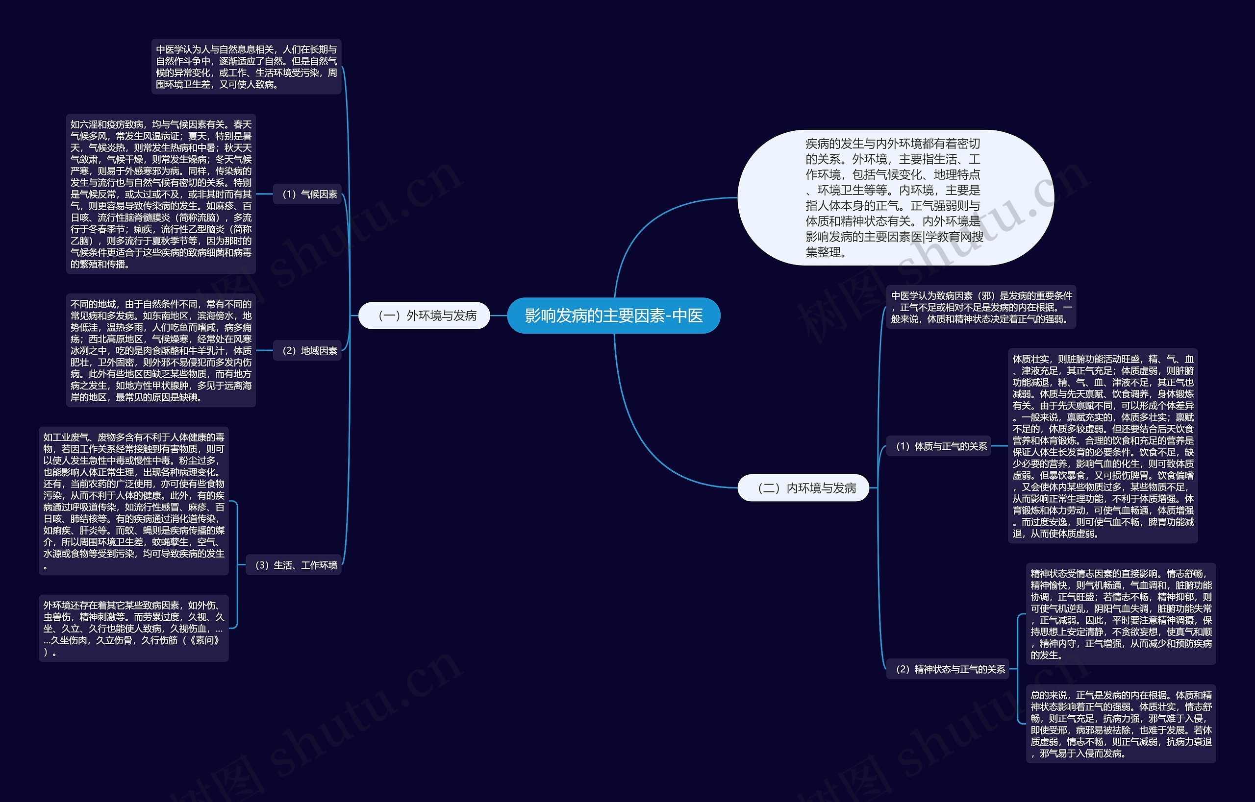 影响发病的主要因素-中医思维导图