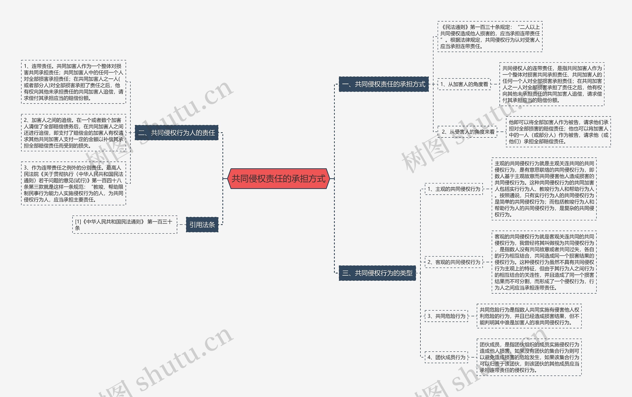 共同侵权责任的承担方式思维导图