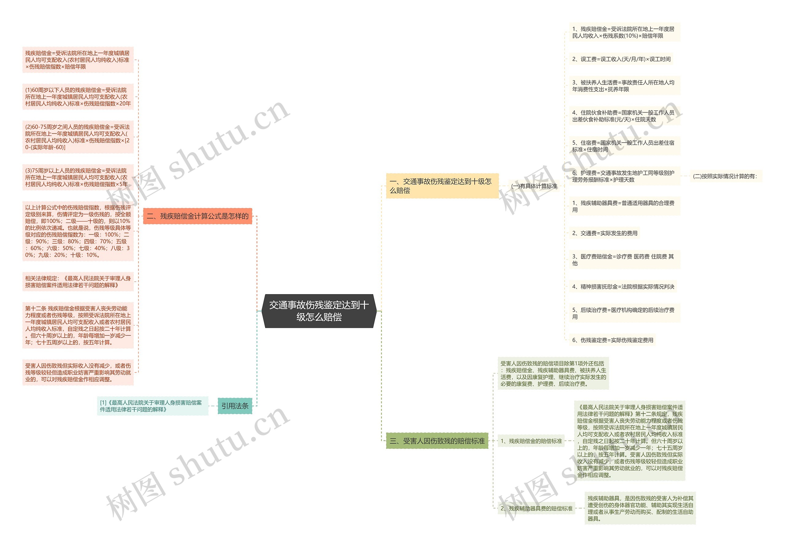 交通事故伤残鉴定达到十级怎么赔偿思维导图