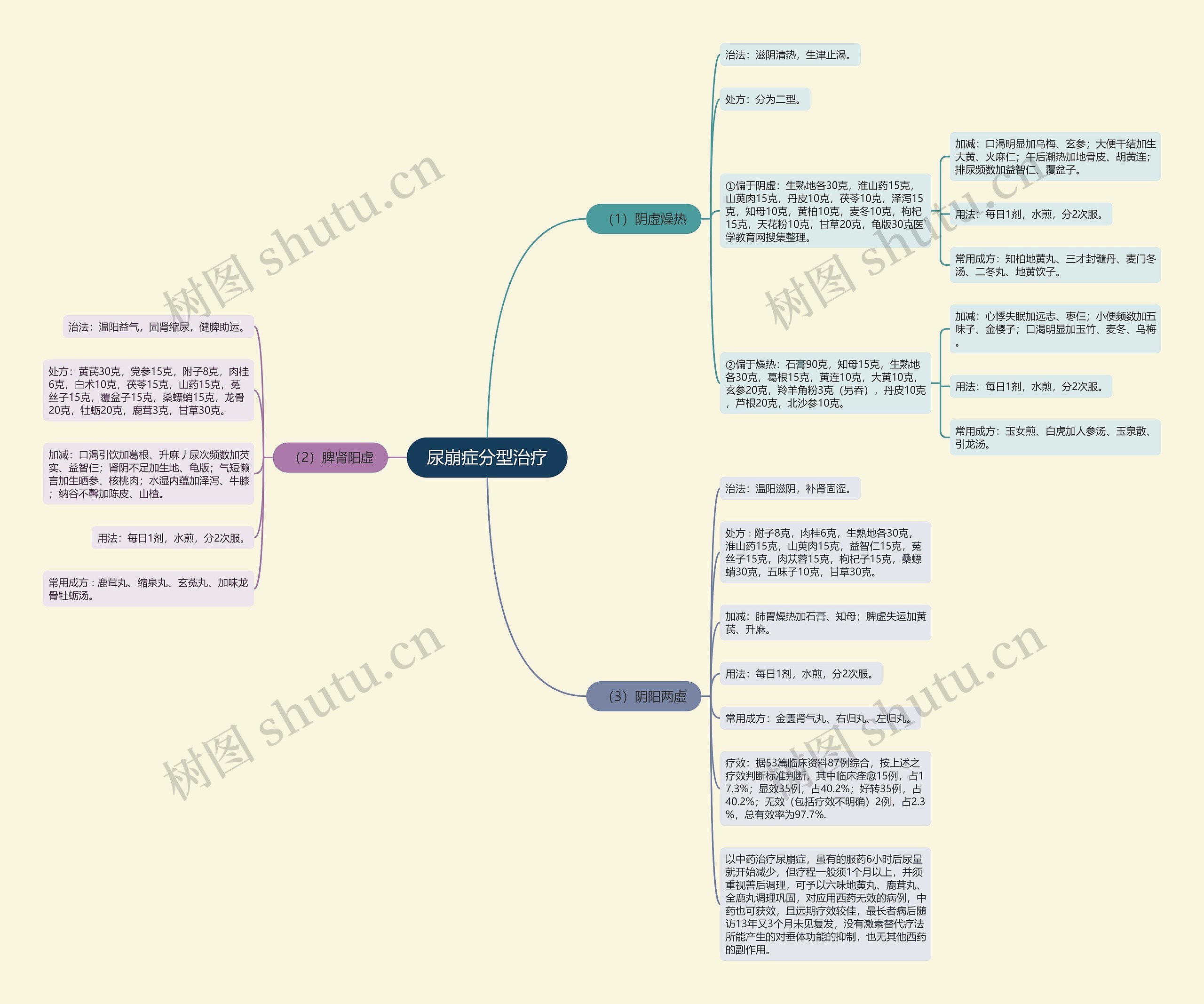 尿崩症分型治疗 尿崩症分型治疗