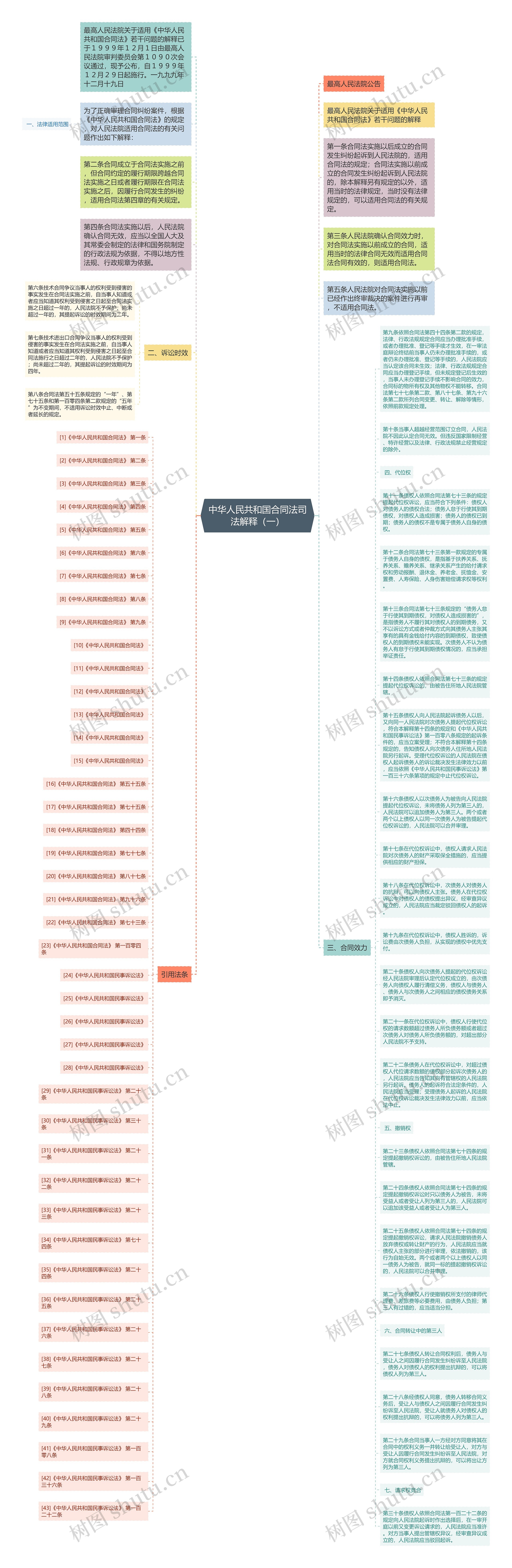 中华人民共和国合同法司法解释（一）思维导图