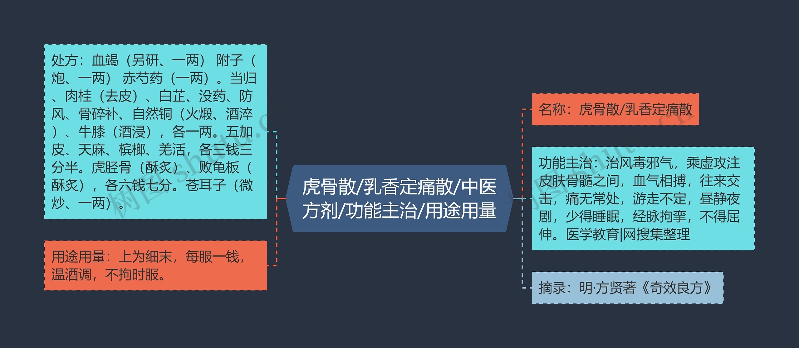 虎骨散/乳香定痛散/中医方剂/功能主治/用途用量