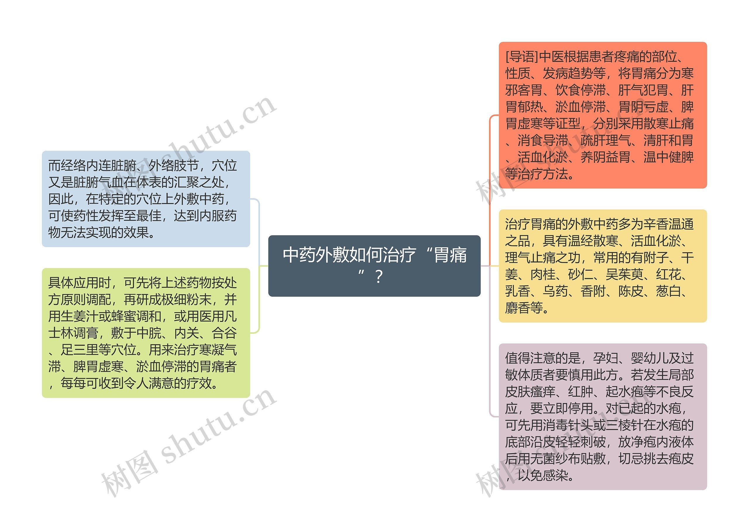 中药外敷如何治疗“胃痛”？思维导图