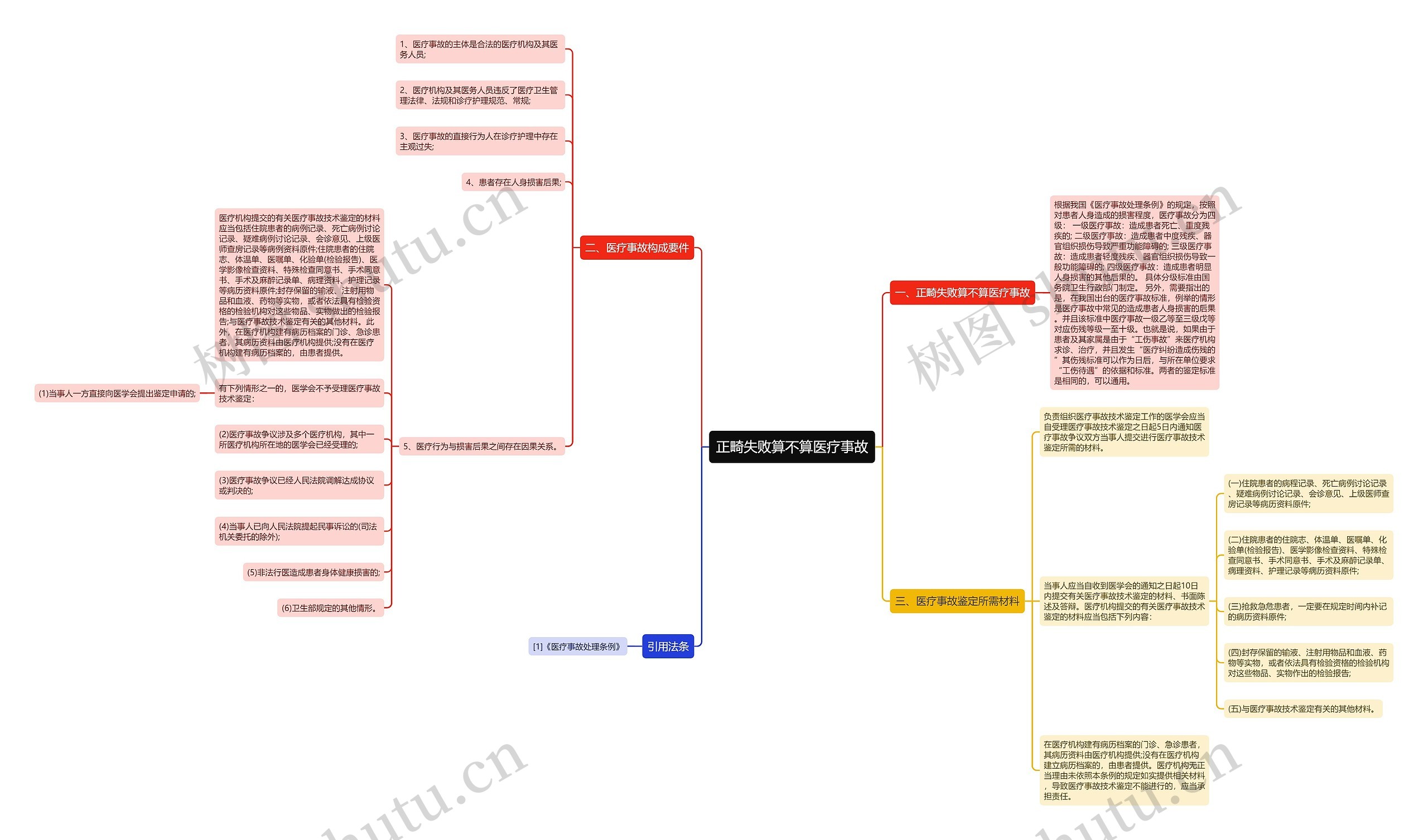 正畸失败算不算医疗事故思维导图
