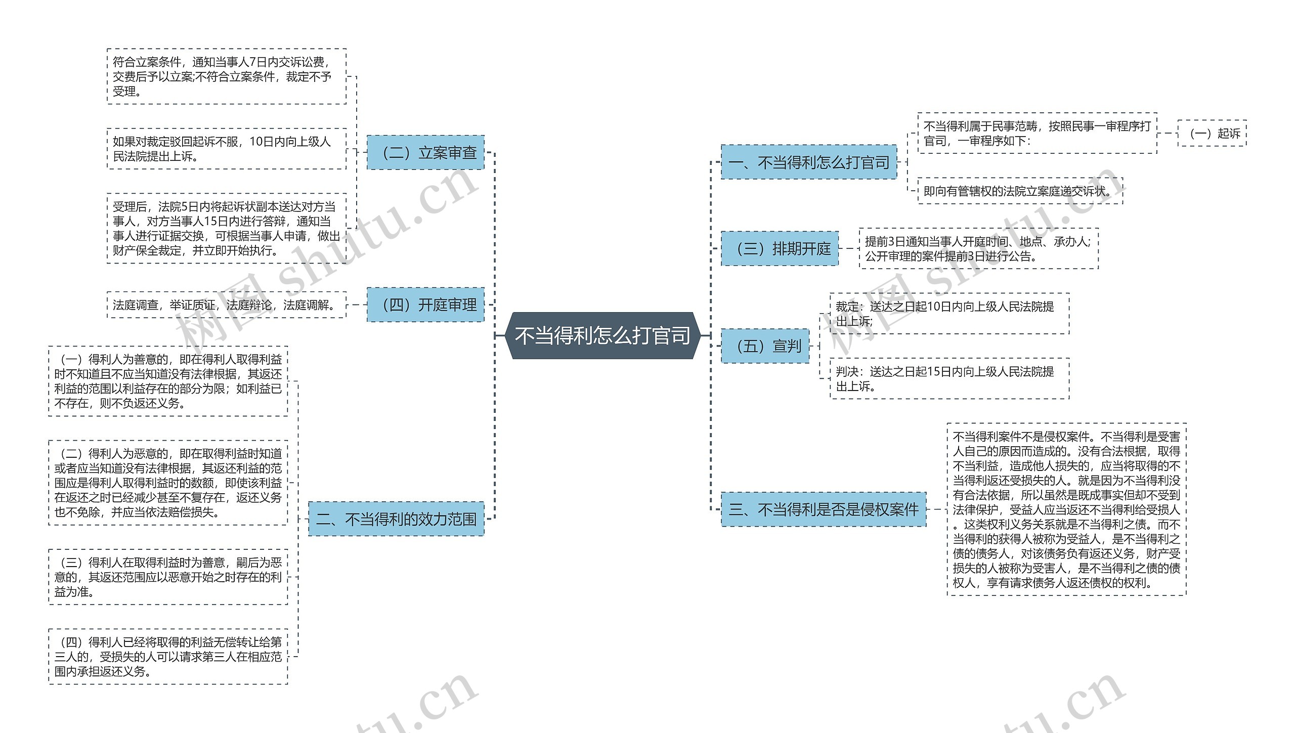 不当得利怎么打官司