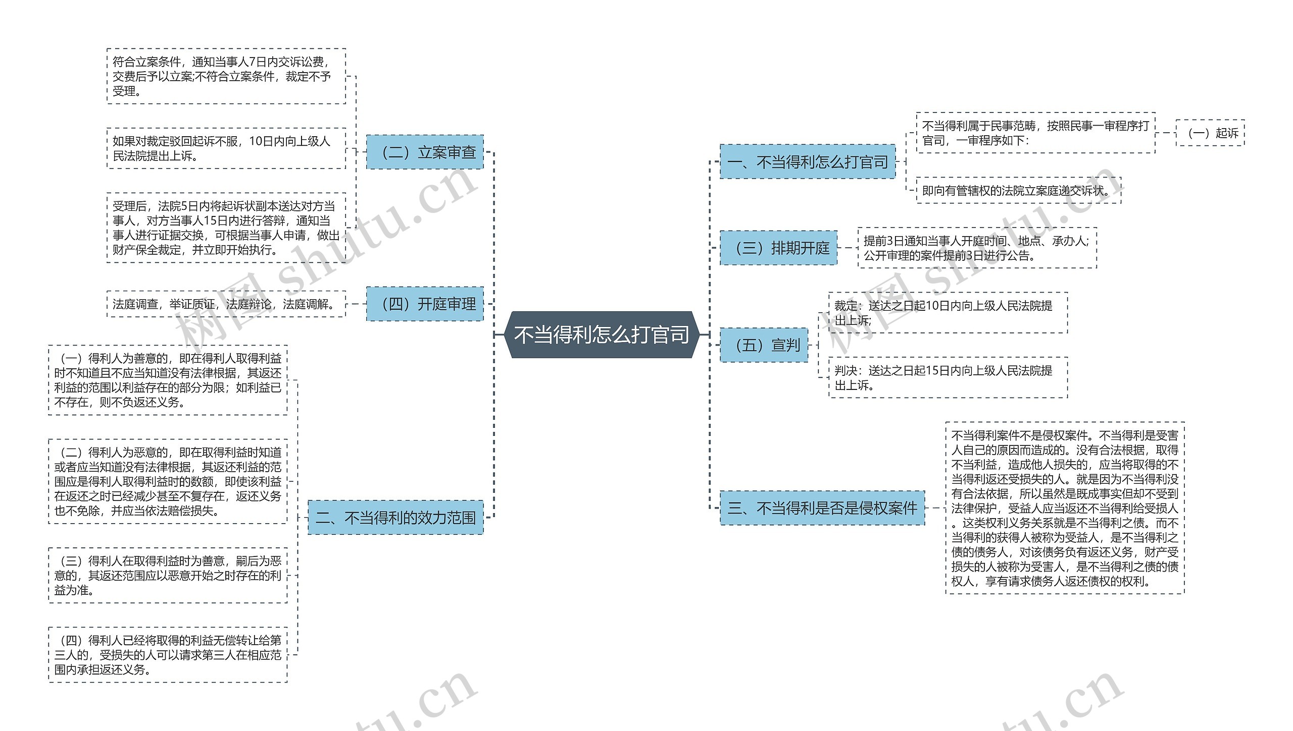 不当得利怎么打官司思维导图