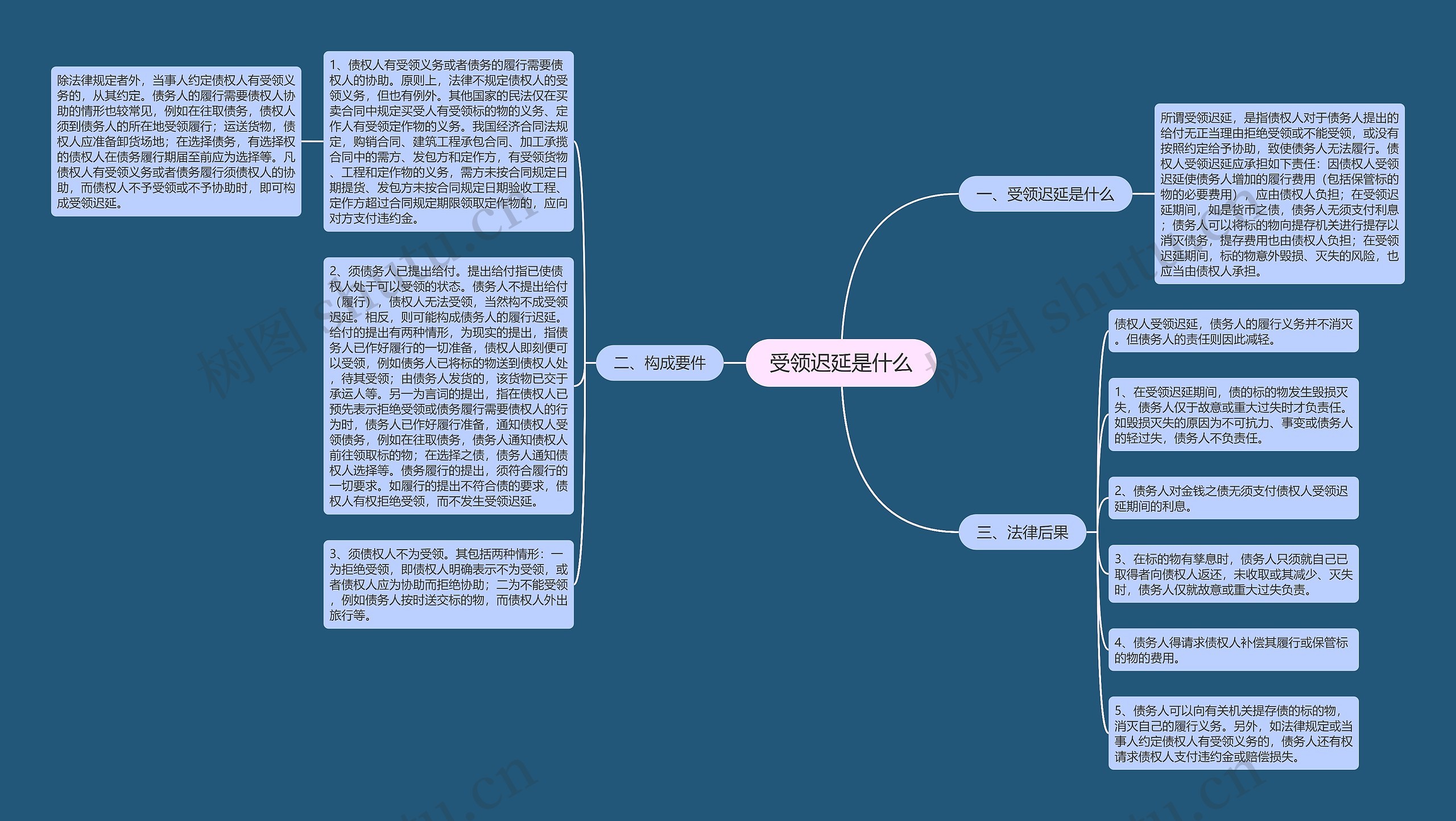 受领迟延是什么思维导图