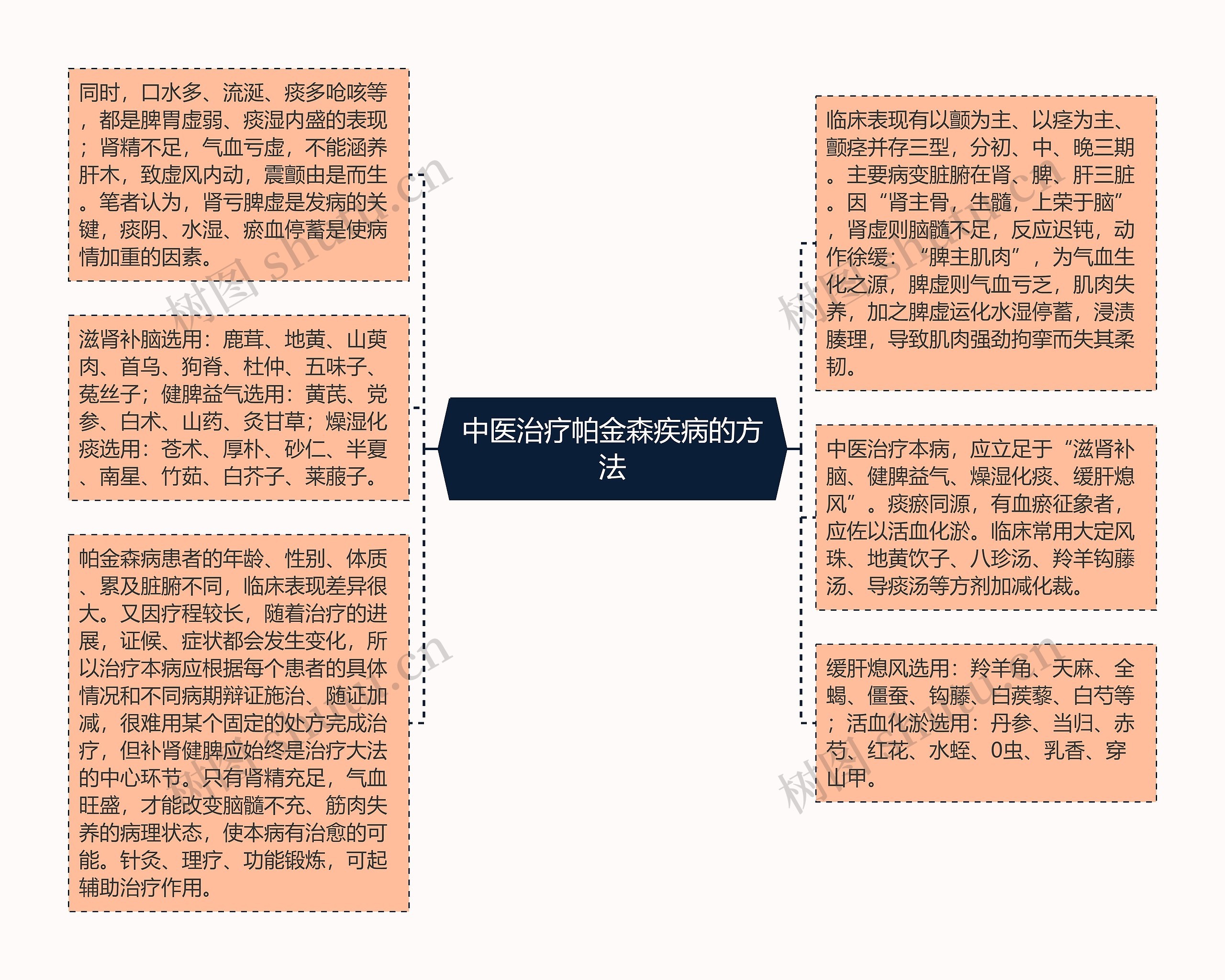 中医治疗帕金森疾病的方法